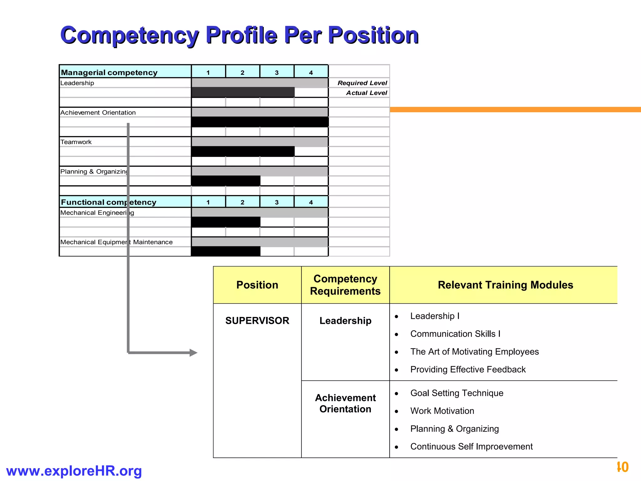 40www.exploreHR.org
Position
Competency
Requirements
Relevant Training Modules
Leadership • Leadership I
• Communication Skills I
• The Art of Motivating Employees
• Providing Effective Feedback
SUPERVISOR
Achievement
Orientation
• Goal Setting Technique
• Work Motivation
• Planning & Organizing
• Continuous Self Improevement
Managerial competency 1 2 3 4
Leadership Required Level
Actual Level
Achievement Orientation
Teamwork
Planning & Organizing
Functional competency 1 2 3 4
Mechanical Engineering
Mechanical Equipment Maintenance
Competency Profile Per PositionCompetency Profile Per Position
 