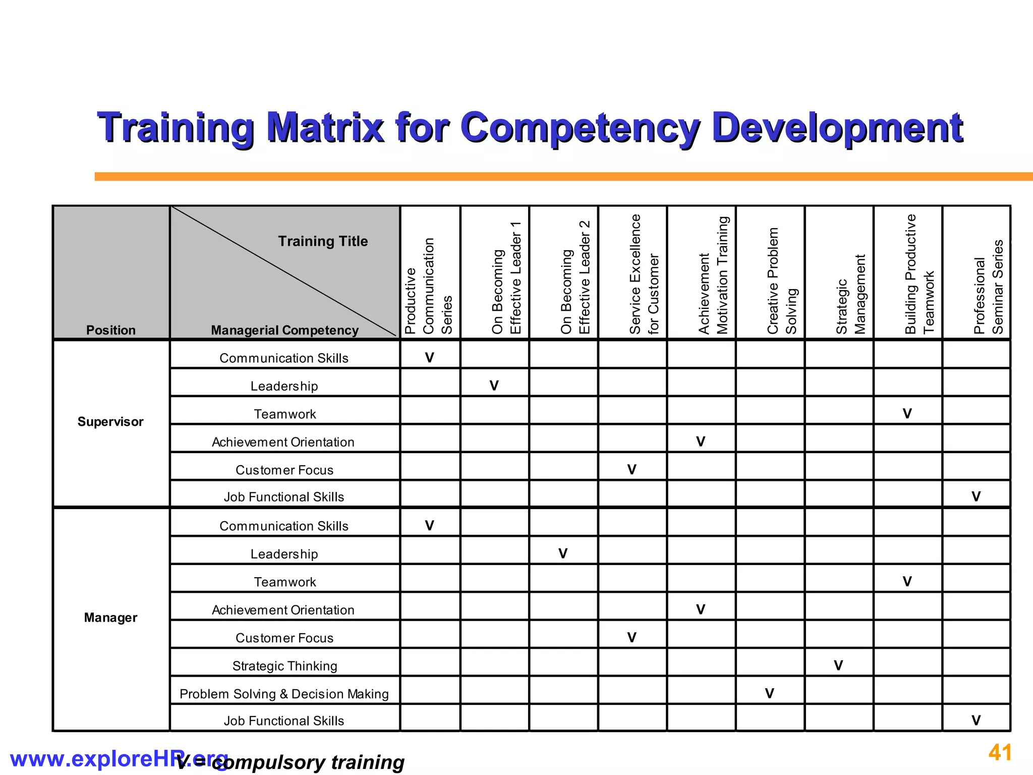 41www.exploreHR.org
Training Matrix for Competency DevelopmentTraining Matrix for Competency Development
Communication Skills V
Leadership V
Teamwork V
Achievement Orientation V
Customer Focus V
Job Functional Skills V
Communication Skills V
Leadership V
Teamwork V
Achievement Orientation V
Customer Focus V
Strategic Thinking V
Problem Solving & Decision Making V
Job Functional Skills V
Position Managerial Competency
Supervisor
Manager
Productive
Communication
Series
OnBecoming
EffectiveLeader1
OnBecoming
EffectiveLeader2
ServiceExcellence
forCustomer
Professional
SeminarSeries
Achievement
MotivationTraining
CreativeProblem
Solving
Strategic
Management
BuildingProductive
Teamwork
V = compulsory training
Training Title
 
