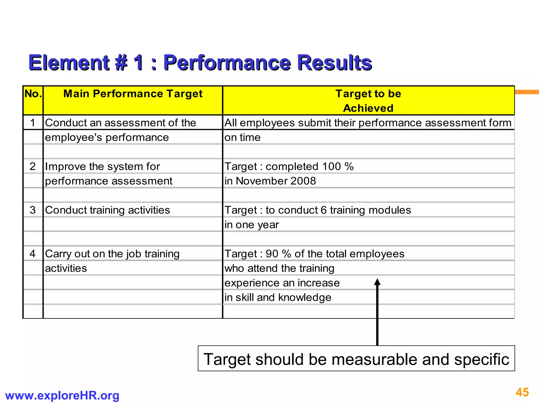 45www.exploreHR.org
No. Main Performance Target Target to be
Achieved
1 Conduct an assessment of the All employees submit their performance assessment form
employee's performance on time
2 Improve the system for Target : completed 100 %
performance assessment in November 2008
3 Conduct training activities Target : to conduct 6 training modules
in one year
4 Carry out on the job training Target : 90 % of the total employees
activities who attend the training
experience an increase
in skill and knowledge
Target should be measurable and specific
Element # 1 : Performance ResultsElement # 1 : Performance Results
 