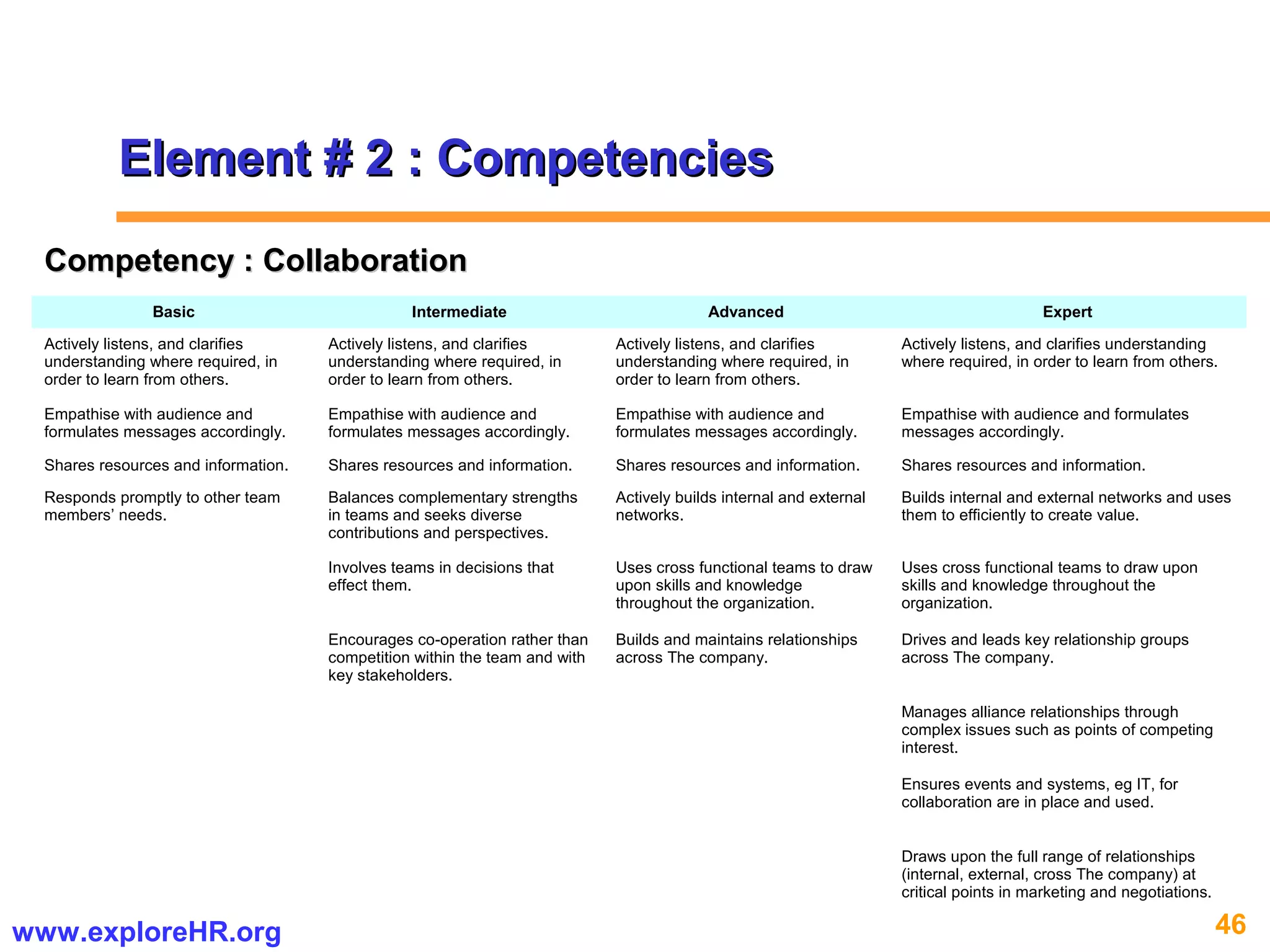 46www.exploreHR.org
Element # 2 : CompetenciesElement # 2 : Competencies
Basic Intermediate Advanced Expert
Actively listens, and clarifies
understanding where required, in
order to learn from others.
Actively listens, and clarifies
understanding where required, in
order to learn from others.
Actively listens, and clarifies
understanding where required, in
order to learn from others.
Actively listens, and clarifies understanding
where required, in order to learn from others.
Empathise with audience and
formulates messages accordingly.
Empathise with audience and
formulates messages accordingly.
Empathise with audience and
formulates messages accordingly.
Empathise with audience and formulates
messages accordingly.
Shares resources and information. Shares resources and information. Shares resources and information. Shares resources and information.
Responds promptly to other team
members’ needs.
Balances complementary strengths
in teams and seeks diverse
contributions and perspectives.
Actively builds internal and external
networks.
Builds internal and external networks and uses
them to efficiently to create value.
Involves teams in decisions that
effect them.
Uses cross functional teams to draw
upon skills and knowledge
throughout the organization.
Uses cross functional teams to draw upon
skills and knowledge throughout the
organization.
Encourages co-operation rather than
competition within the team and with
key stakeholders.
Builds and maintains relationships
across The company.
Drives and leads key relationship groups
across The company.
Manages alliance relationships through
complex issues such as points of competing
interest.
Ensures events and systems, eg IT, for
collaboration are in place and used.
Draws upon the full range of relationships
(internal, external, cross The company) at
critical points in marketing and negotiations.
Competency : CollaborationCompetency : Collaboration
 
