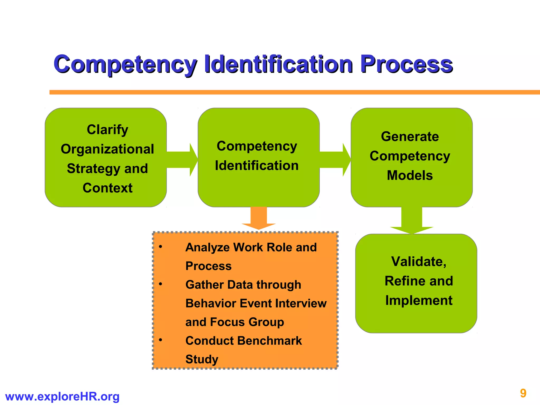 9www.exploreHR.org
Competency Identification ProcessCompetency Identification Process
Clarify
Organizational
Strategy and
Context
Competency
Identification
• Analyze Work Role and
Process
• Gather Data through
Behavior Event Interview
and Focus Group
• Conduct Benchmark
Study
Generate
Competency
Models
Validate,
Refine and
Implement
 