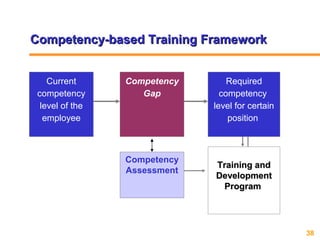 Competency based hr management