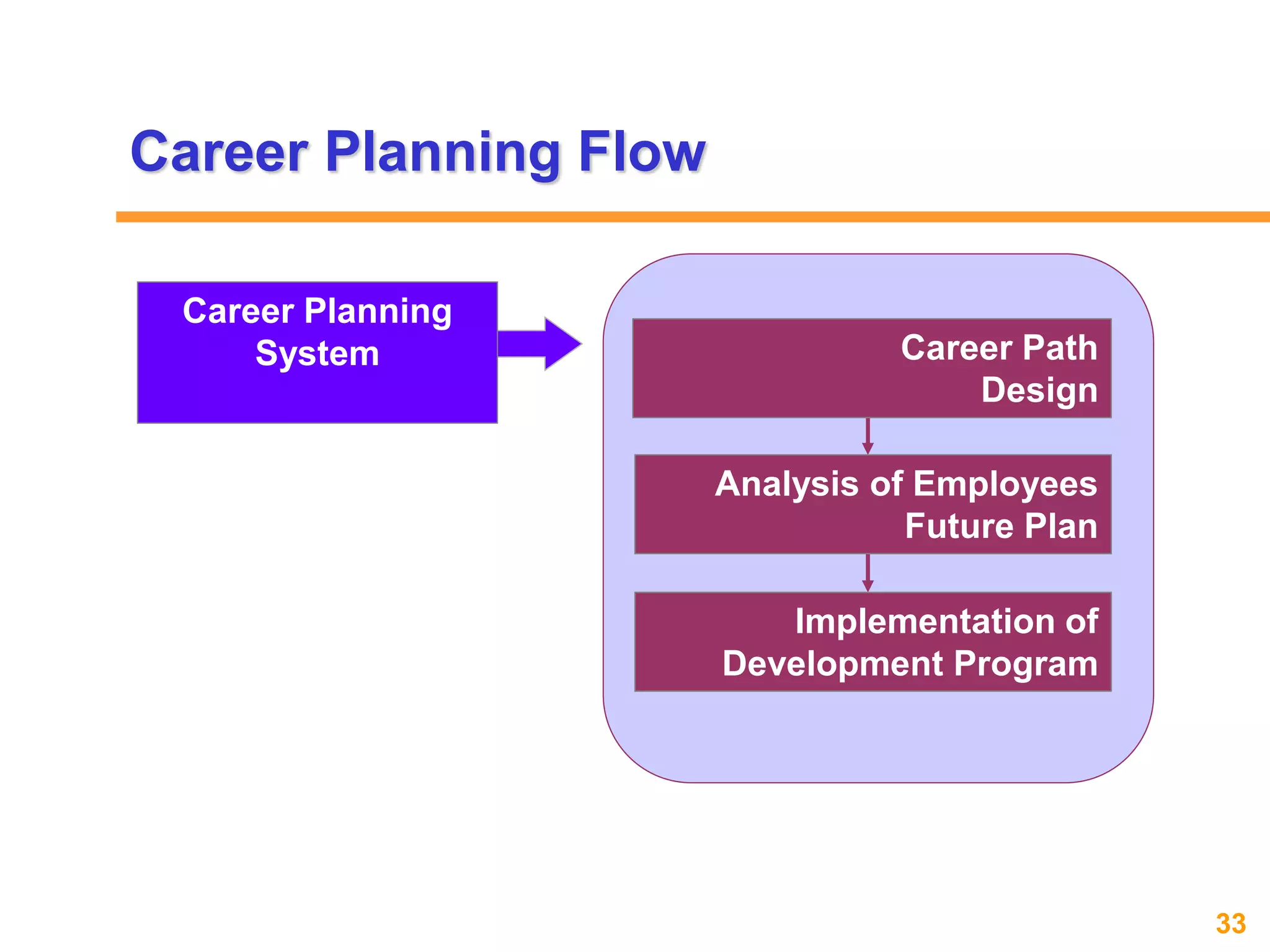 33www.exploreHR.org
Career Planning Flow
Career Planning
System Career Path
Design
Analysis of Employees
Future Plan
Implementation of
Development Program
 