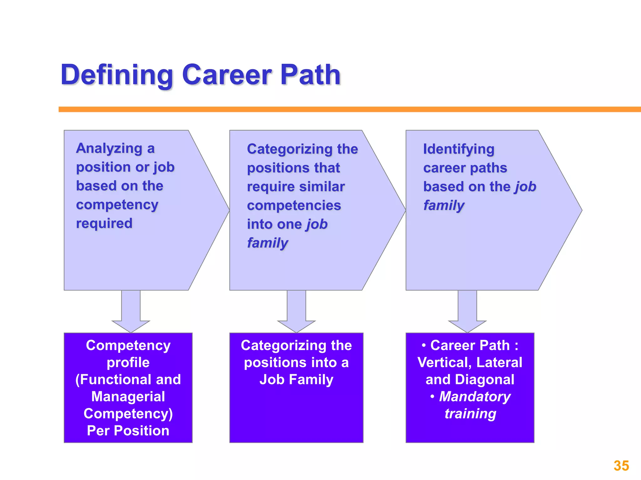 35www.exploreHR.org
Analyzing a
position or job
based on the
competency
required
Categorizing the
positions that
require similar
competencies
into one job
family
Identifying
career paths
based on the job
family
Competency
profile
(Functional and
Managerial
Competency)
Per Position
Categorizing the
positions into a
Job Family
• Career Path :
Vertical, Lateral
and Diagonal
• Mandatory
training
Defining Career Path
 
