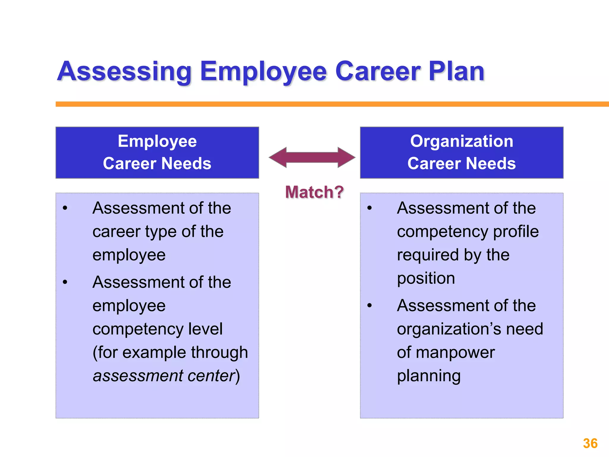 36www.exploreHR.org
CONCEPTUAL FRAMEWORK
Assessing Employee Career Plan
Employee
Career Needs
• Assessment of the
career type of the
employee
• Assessment of the
employee
competency level
(for example through
assessment center)
Organization
Career Needs
• Assessment of the
competency profile
required by the
position
• Assessment of the
organization’s need
of manpower
planning
Match?
 