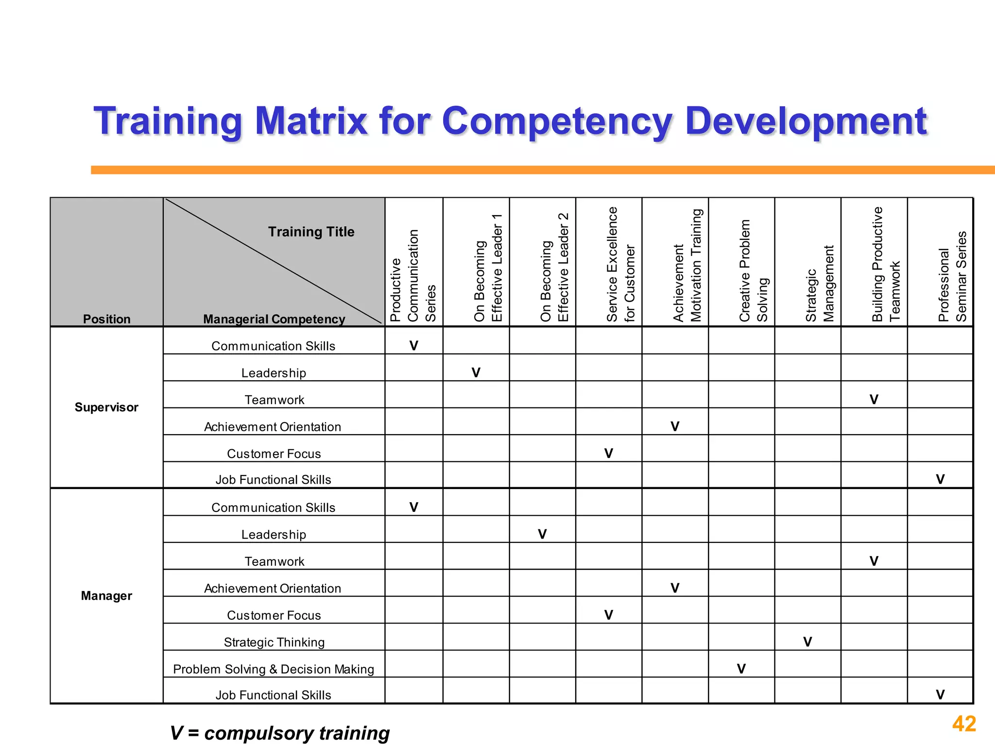42www.exploreHR.org
Training Matrix for Competency Development
Communication Skills V
Leadership V
Teamwork V
Achievement Orientation V
Customer Focus V
Job Functional Skills V
Communication Skills V
Leadership V
Teamwork V
Achievement Orientation V
Customer Focus V
Strategic Thinking V
Problem Solving & Decision Making V
Job Functional Skills V
Position Managerial Competency
Supervisor
Manager
Productive
Communication
Series
OnBecoming
EffectiveLeader1
OnBecoming
EffectiveLeader2
ServiceExcellence
forCustomer
Professional
SeminarSeries
Achievement
MotivationTraining
CreativeProblem
Solving
Strategic
Management
BuildingProductive
Teamwork
V = compulsory training
Training Title
 