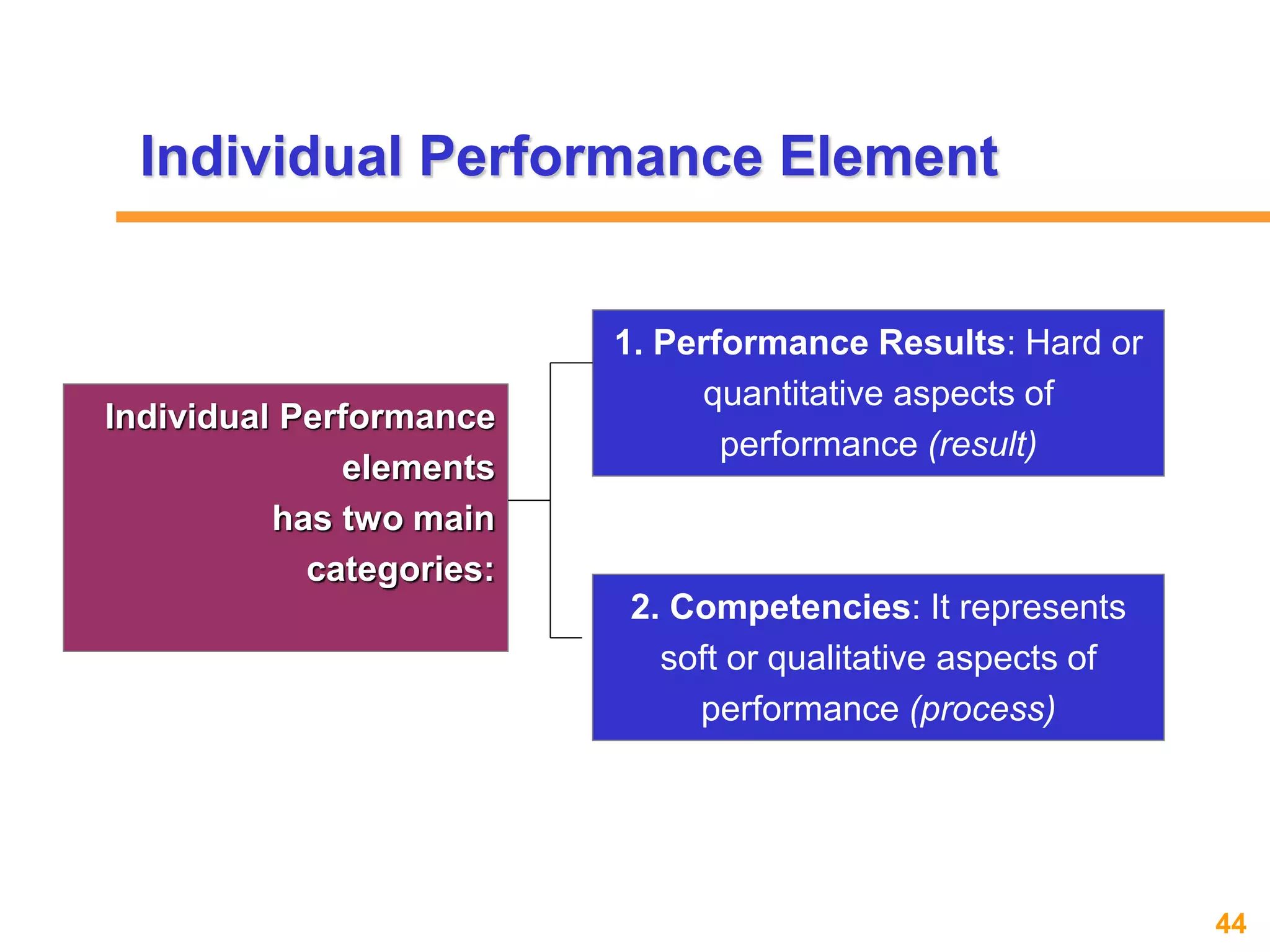 44www.exploreHR.org
Individual Performance
elements
has two main
categories:
1. Performance Results: Hard or
quantitative aspects of
performance (result)
2. Competencies: It represents
soft or qualitative aspects of
performance (process)
Individual Performance Element
 