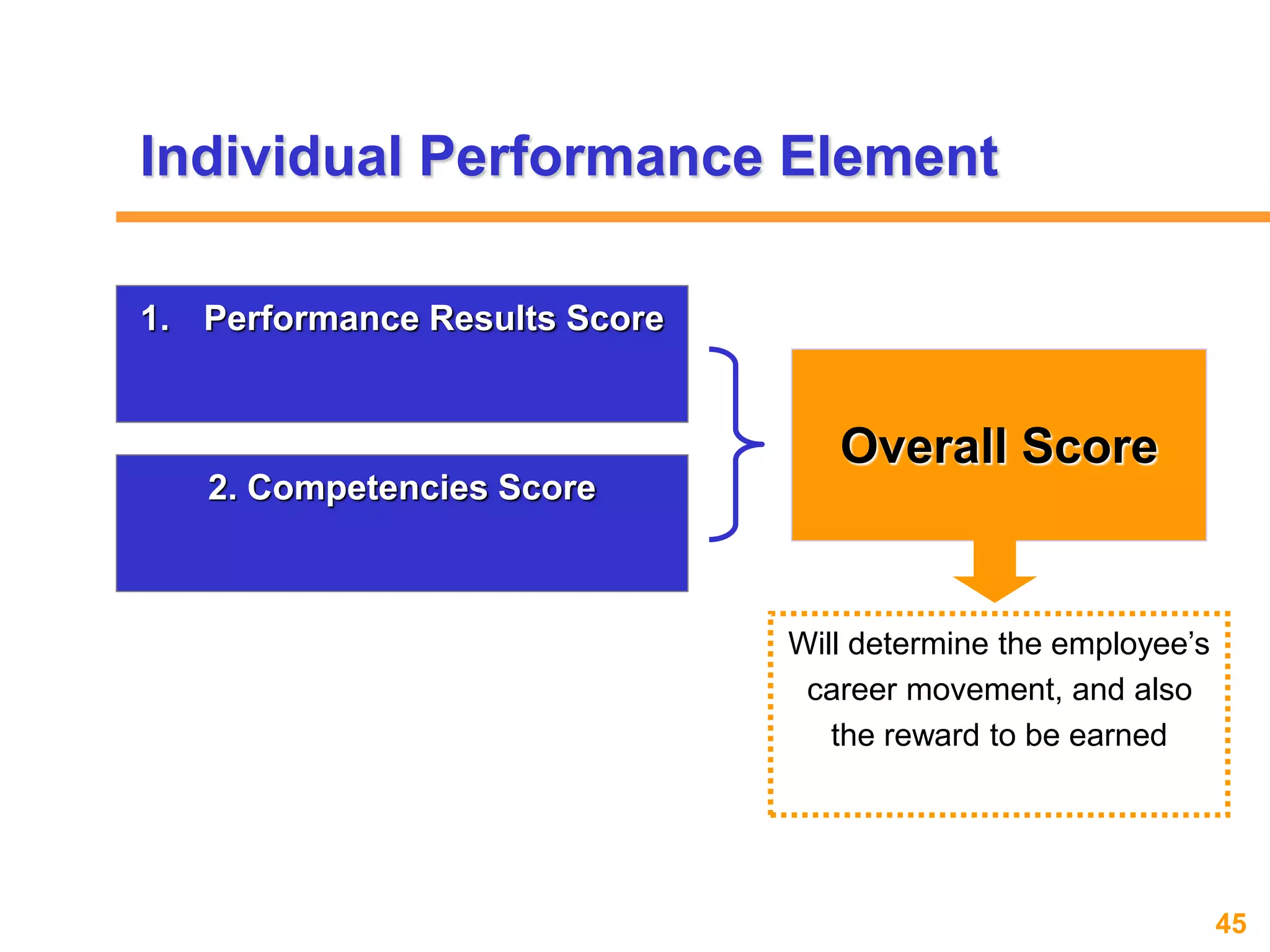 45www.exploreHR.org
1. Performance Results Score
2. Competencies Score
Individual Performance Element
Overall Score
Will determine the employee’s
career movement, and also
the reward to be earned
 