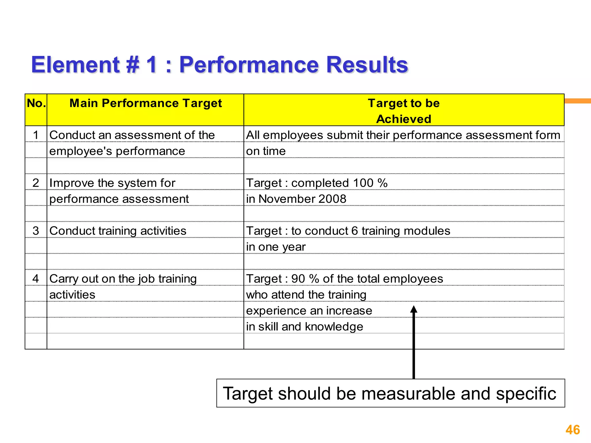 46www.exploreHR.org
No. Main Performance Target Target to be
Achieved
1 Conduct an assessment of the All employees submit their performance assessment form
employee's performance on time
2 Improve the system for Target : completed 100 %
performance assessment in November 2008
3 Conduct training activities Target : to conduct 6 training modules
in one year
4 Carry out on the job training Target : 90 % of the total employees
activities who attend the training
experience an increase
in skill and knowledge
Target should be measurable and specific
Element # 1 : Performance Results
 