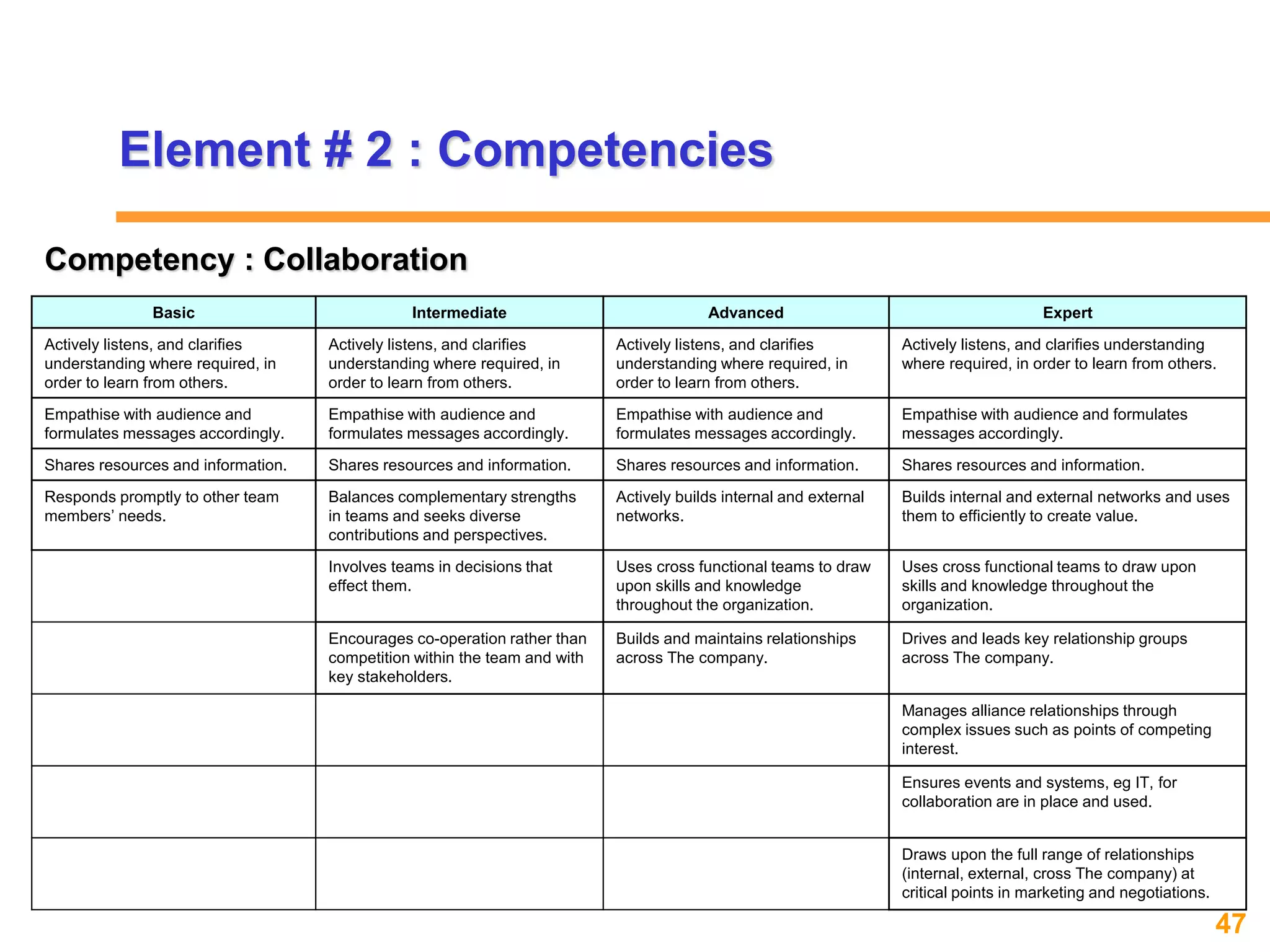 47www.exploreHR.org
Element # 2 : Competencies
Basic Intermediate Advanced Expert
Actively listens, and clarifies
understanding where required, in
order to learn from others.
Actively listens, and clarifies
understanding where required, in
order to learn from others.
Actively listens, and clarifies
understanding where required, in
order to learn from others.
Actively listens, and clarifies understanding
where required, in order to learn from others.
Empathise with audience and
formulates messages accordingly.
Empathise with audience and
formulates messages accordingly.
Empathise with audience and
formulates messages accordingly.
Empathise with audience and formulates
messages accordingly.
Shares resources and information. Shares resources and information. Shares resources and information. Shares resources and information.
Responds promptly to other team
members’ needs.
Balances complementary strengths
in teams and seeks diverse
contributions and perspectives.
Actively builds internal and external
networks.
Builds internal and external networks and uses
them to efficiently to create value.
Involves teams in decisions that
effect them.
Uses cross functional teams to draw
upon skills and knowledge
throughout the organization.
Uses cross functional teams to draw upon
skills and knowledge throughout the
organization.
Encourages co-operation rather than
competition within the team and with
key stakeholders.
Builds and maintains relationships
across The company.
Drives and leads key relationship groups
across The company.
Manages alliance relationships through
complex issues such as points of competing
interest.
Ensures events and systems, eg IT, for
collaboration are in place and used.
Draws upon the full range of relationships
(internal, external, cross The company) at
critical points in marketing and negotiations.
Competency : Collaboration
 