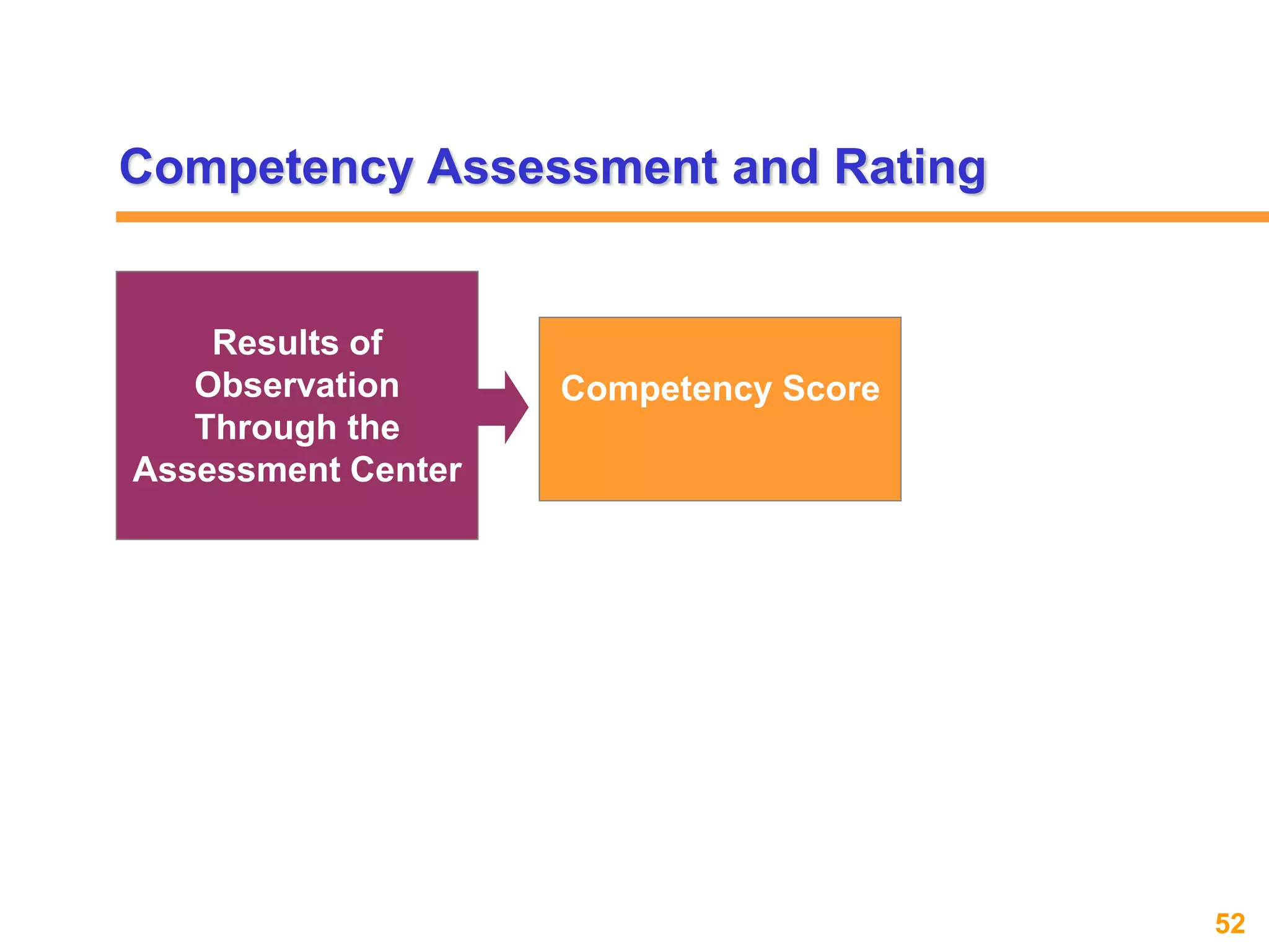 52www.exploreHR.org
Competency Score
Results of
Observation
Through the
Assessment Center
Competency Assessment and Rating
 