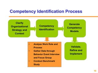 10www.exploreHR.org
Competency Identification Process
Clarify
Organizational
Strategy and
Context
Competency
Identificatio...