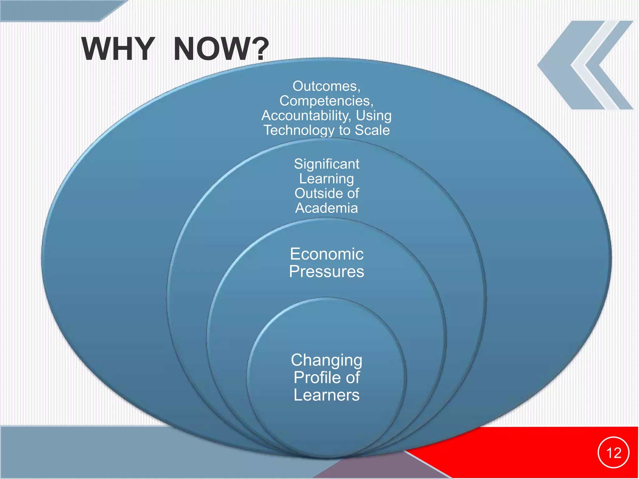 WHY NOW?
Outcomes,
Competencies,
Accountability, Using
Technology to Scale
Significant
Learning
Outside of
Academia
Economic
Pressures
Changing
Profile of
Learners
12
 