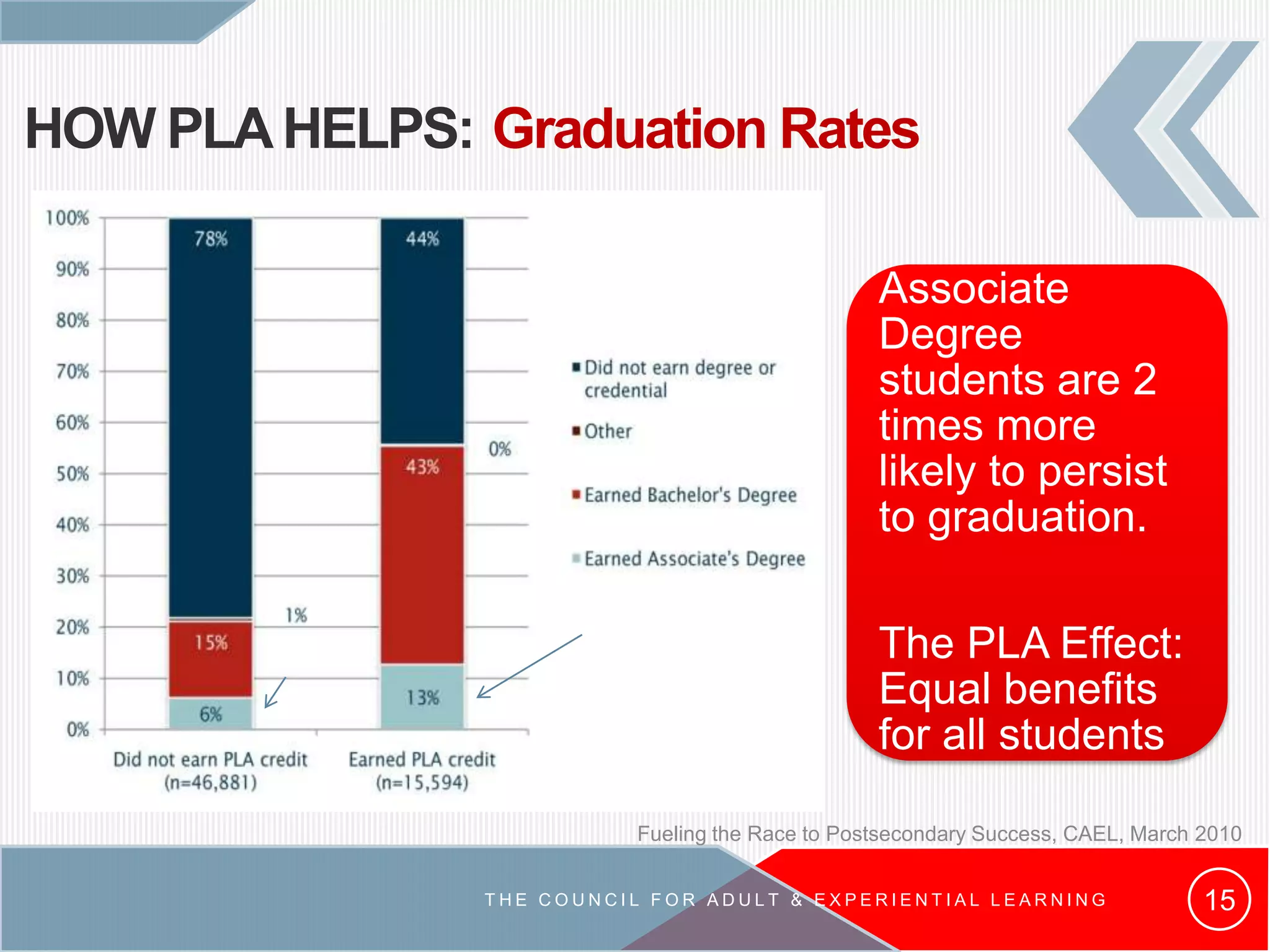 HOW PLAHELPS: Graduation Rates
Associate
Degree
students are 2
times more
likely to persist
to graduation.
The PLA Effect:
Equal benefits
for all students
Fueling the Race to Postsecondary Success, CAEL, March 2010
15T H E C O U N C I L F O R A D U L T & E X P E R I E N T I A L L E A R N I N G
 
