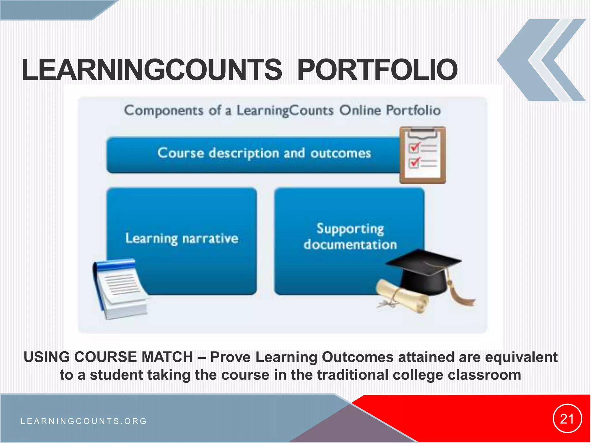 LEARNINGCOUNTS PORTFOLIO
21
USING COURSE MATCH – Prove Learning Outcomes attained are equivalent
to a student taking the course in the traditional college classroom
L E A R N I N G C O U N T S . O R G
 
