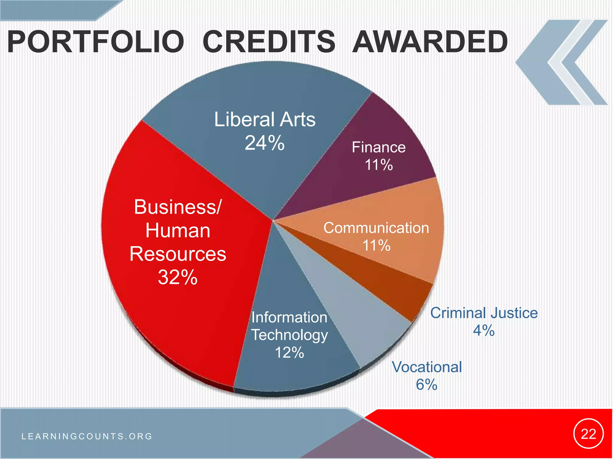 PORTFOLIO CREDITS AWARDED
22
Information
Technology
12%
Business/
Human
Resources
32%
Liberal Arts
24% Finance
11%
Communication
11%
Criminal Justice
4%
Vocational
6%
L E A R N I N G C O U N T S . O R G
 