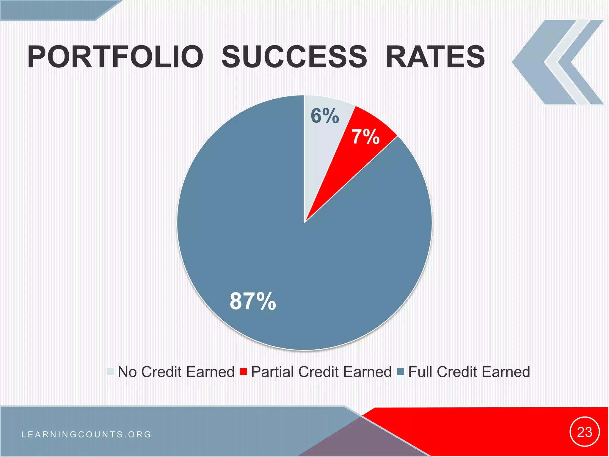PORTFOLIO SUCCESS RATES
L E A R N I N G C O U N T S . O R G 23
6%
7%
87%
No Credit Earned Partial Credit Earned Full Credit Earned
 