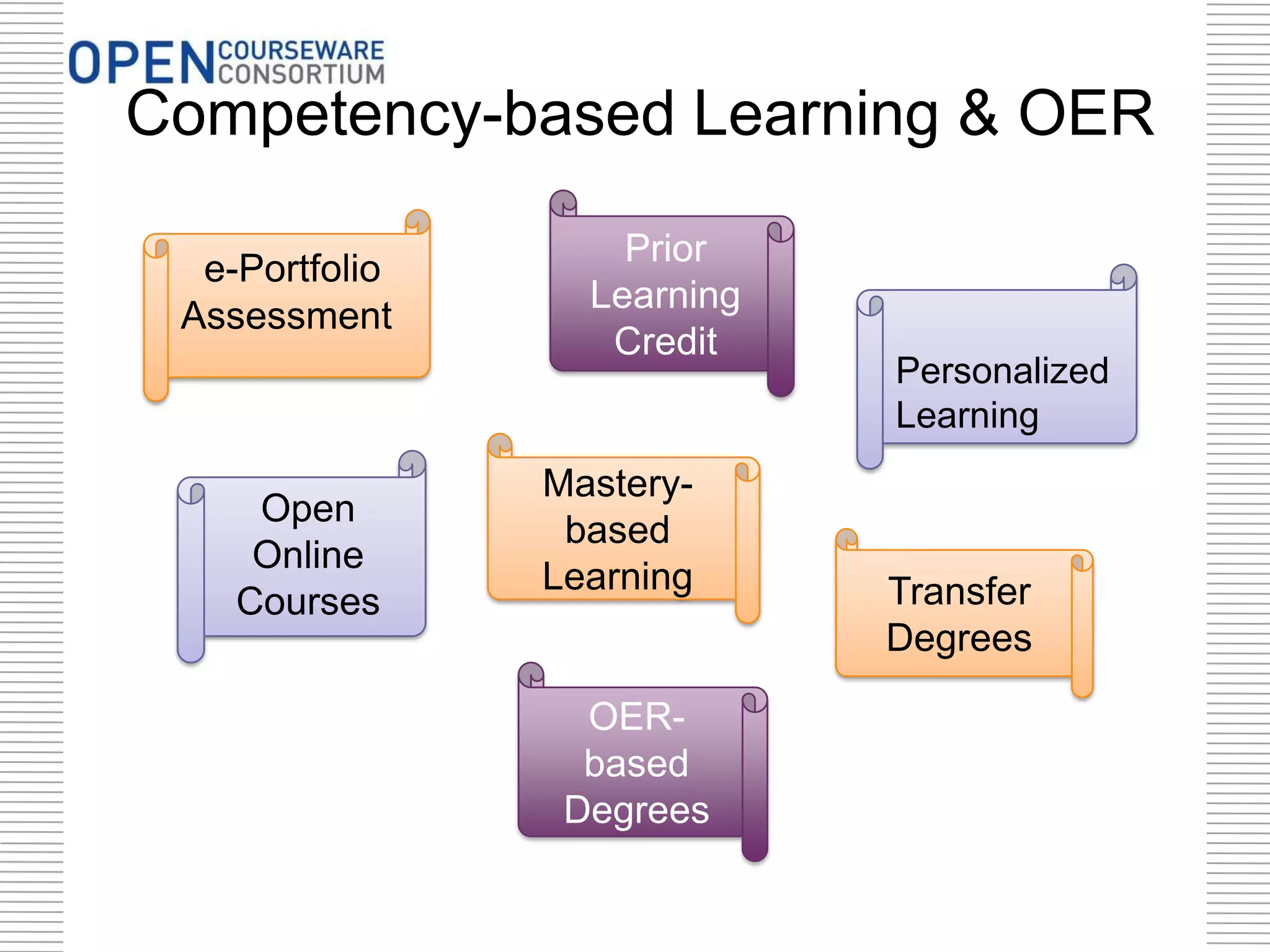 Competency-based Learning & OER
e-Portfolio
Assessment
Mastery-
based
Learning
Open
Online
Courses
Personalized
Learning
Transfer
Degrees
Prior
Learning
Credit
OER-
based
Degrees
 