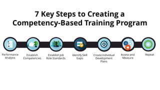 7 Key Steps to Creating a
Competency-Based Training Program
Performance
Analysis
Establish
Competencies
Establish Job
Role Standards
Identify Skill
Gaps
Create Individual
Development
Plans
Assess and
Measure
Repeat
 