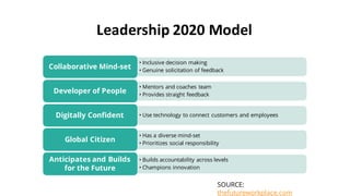 SOURCE:
thefutureworkplace.com
• Inclusive decision making
• Genuine solicitation of feedback
Collaborative Mind-set
• Mentors and coaches team
• Provides straight feedback
Developer of People
• Use technology to connect customers and employeesDigitally Confident
• Has a diverse mind-set
• Prioritizes social responsibility
Global Citizen
• Builds accountability across levels
• Champions innovation
Anticipates and Builds
for the Future
Leadership	2020	Model
 