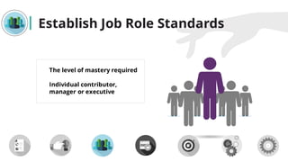 Establish Job Role Standards
The level of mastery required
Individual contributor,
manager or executive
 
