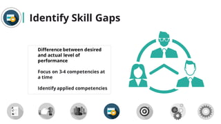 Identify Skill Gaps
Difference between desired
and actual level of
performance
Focus on 3-4 competencies at
a time
Identify applied competencies
 