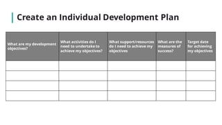 What are my development
objectives?
What activities do I
need to undertake to
achieve my objectives?
What support/resources
do I need to achieve my
objectives
What are the
measures of
success?
Target date
for achieving
my objectives
Create an Individual Development Plan
 