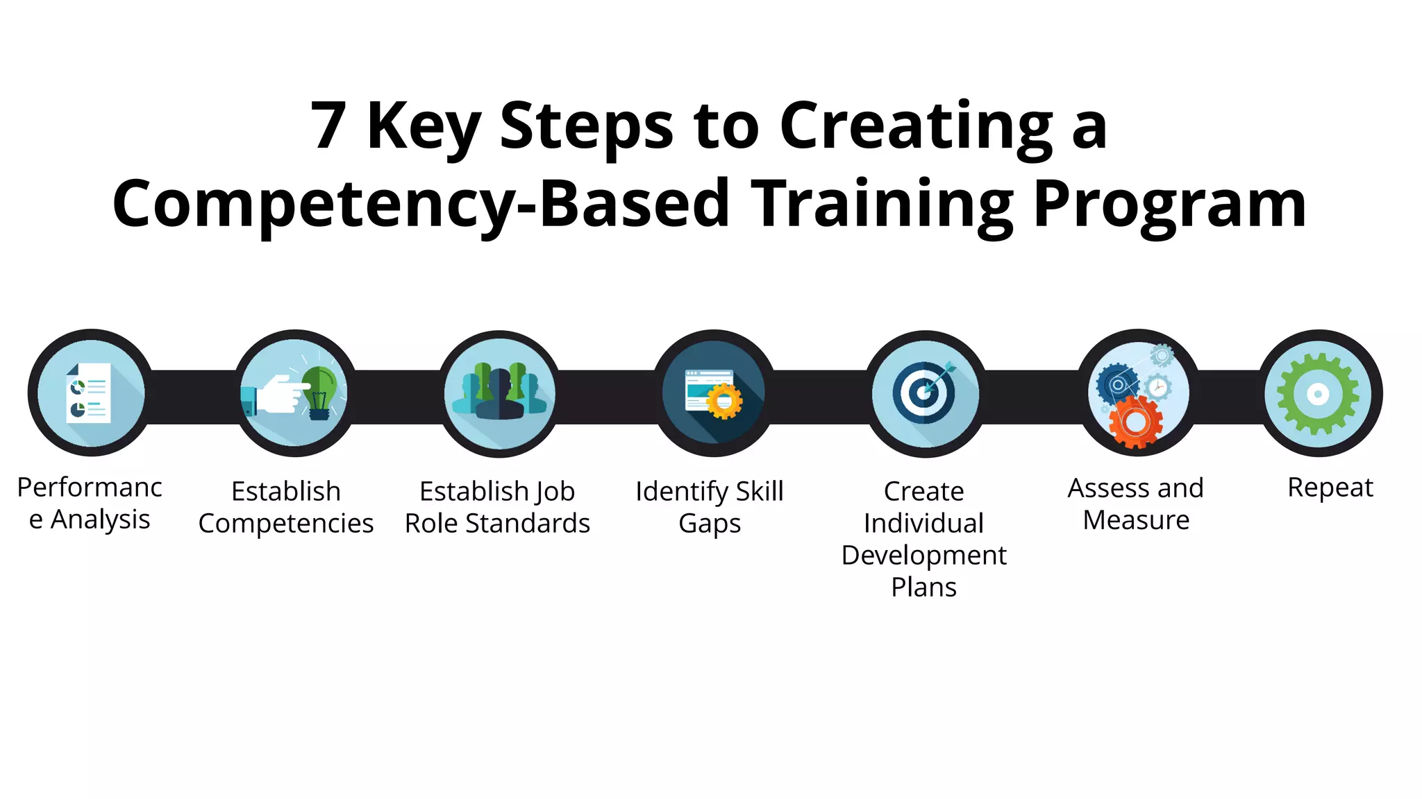 7 Key Steps to Creating a
Competency-Based Training Program
Performanc
e Analysis
Establish
Competencies
Establish Job
Role Standards
Identify Skill
Gaps
Create
Individual
Development
Plans
Assess and
Measure
Repeat
 