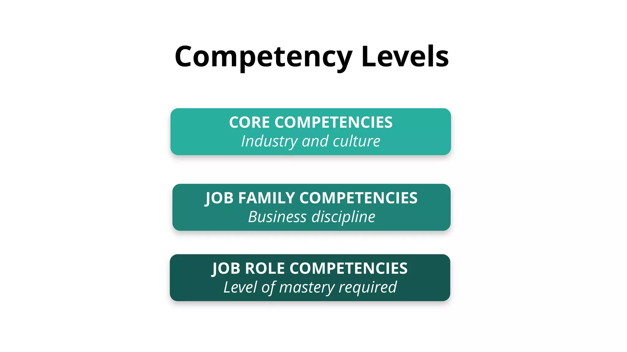 Competency Levels
CORE COMPETENCIES
Industry and culture
JOB FAMILY COMPETENCIES
Business discipline
JOB ROLE COMPETENCIES
Level of mastery required
 