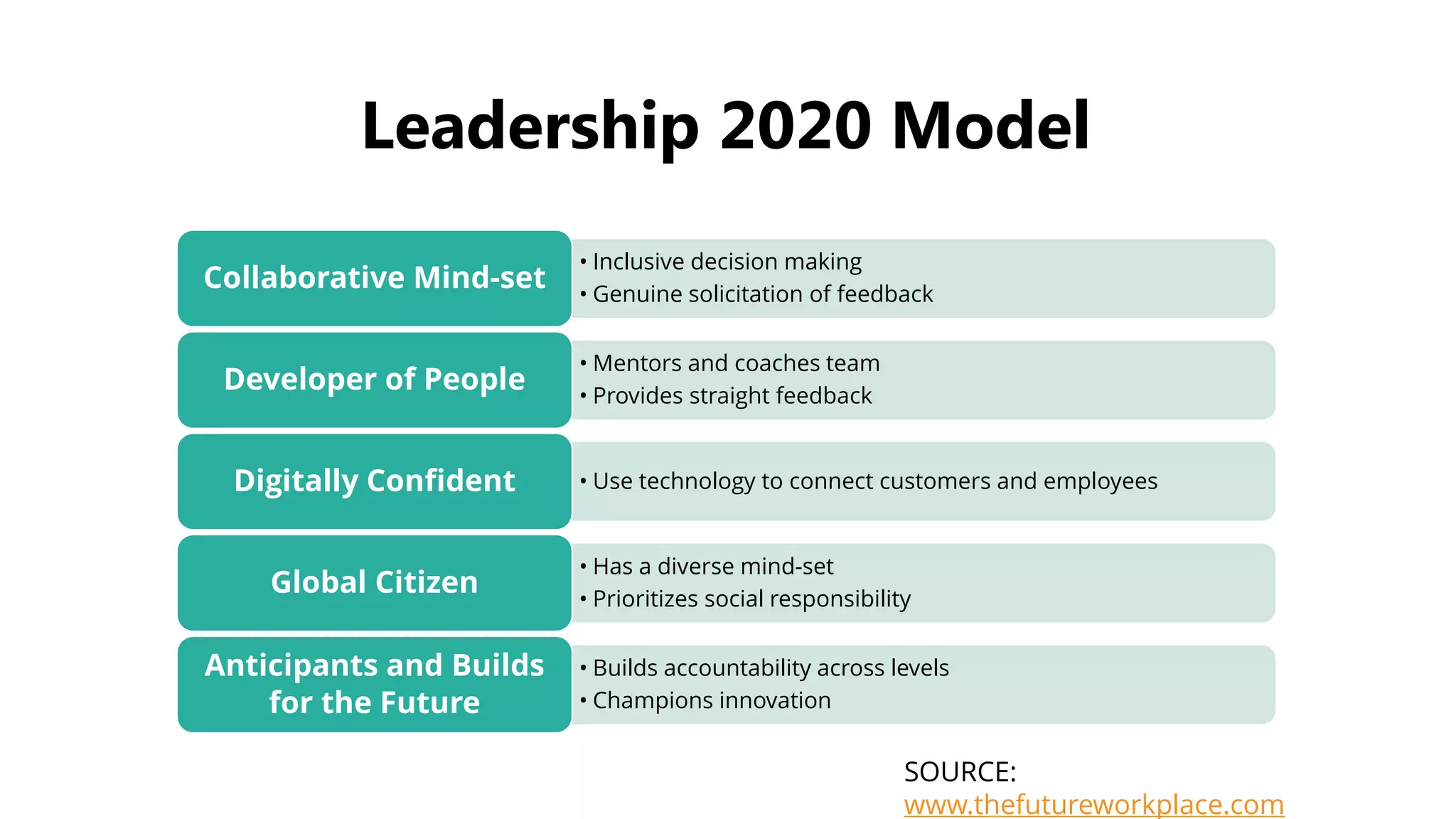 SOURCE:
www.thefutureworkplace.com
• Inclusive decision making
• Genuine solicitation of feedback
Collaborative Mind-set
• Mentors and coaches team
• Provides straight feedback
Developer of People
• Use technology to connect customers and employeesDigitally Confident
• Has a diverse mind-set
• Prioritizes social responsibility
Global Citizen
• Builds accountability across levels
• Champions innovation
Anticipants and Builds
for the Future
Leadership 2020 Model
 