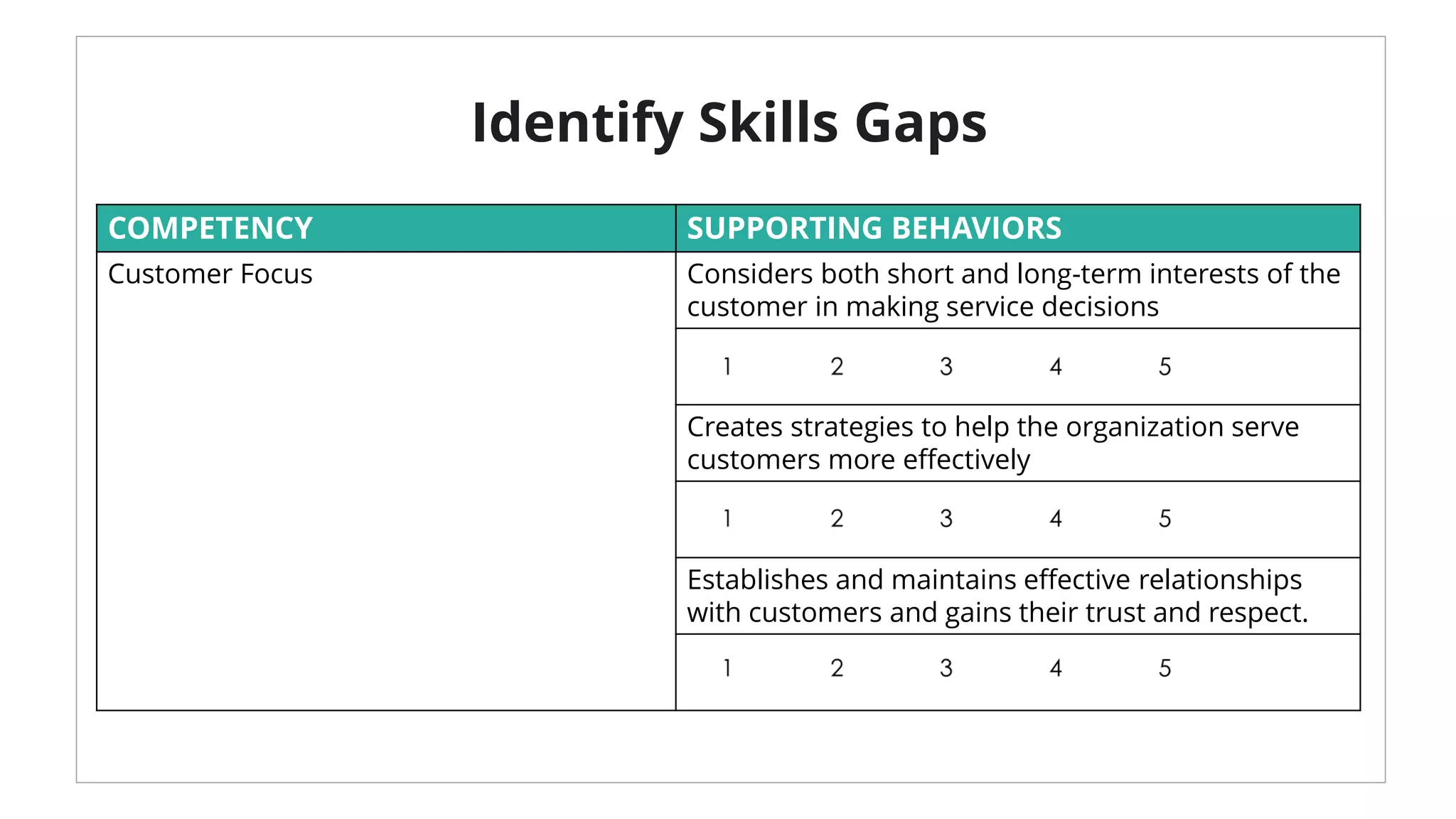 COMPETENCY SUPPORTING BEHAVIORS
Customer Focus Considers both short and long-term interests of the
customer in making service decisions
Creates strategies to help the organization serve
customers more effectively
Establishes and maintains effective relationships
with customers and gains their trust and respect.
Identify Skills Gaps
 