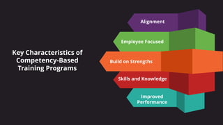 Alignment
Employee Focused
Build on Strengths
Skills and Knowledge
Improved
Performance
Key Characteristics of
Competency-Based
Training Programs
 