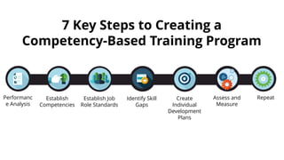 7 Key Steps to Creating a
Competency-Based Training Program
Performanc
e Analysis
Establish
Competencies
Establish Job
Role Standards
Identify Skill
Gaps
Create
Individual
Development
Plans
Assess and
Measure
Repeat
 