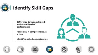 Identify Skill Gaps
Difference between desired
and actual level of
performance
Focus on 3-4 competencies at
a time
Identify applied competencies
 