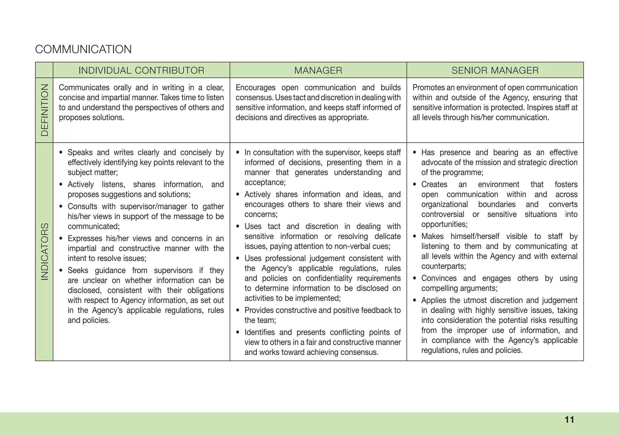 11
COMMUNICATION
INDIVIDUAL CONTRIBUTOR MANAGER SENIOR MANAGER
DEFINITION
Communicates orally and in writing in a clear,
concise and impartial manner. Takes time to listen
to and understand the perspectives of others and
proposes solutions.
Encourages open communication and builds
consensus.Usestactanddiscretionindealingwith
sensitive information, and keeps staff informed of
decisions and directives as appropriate.
Promotes an environment of open communication
within and outside of the Agency, ensuring that
sensitive information is protected. Inspires staff at
all levels through his/her communication.
INDICATORS
• Speaks and writes clearly and concisely by
effectively identifying key points relevant to the
subject matter;
• Actively listens, shares information, and
proposes suggestions and solutions;
• Consults with supervisor/manager to gather
his/her views in support of the message to be
communicated;
• Expresses his/her views and concerns in an
impartial and constructive manner with the
intent to resolve issues;
• Seeks guidance from supervisors if they
are unclear on whether information can be
disclosed, consistent with their obligations
with respect to Agency information, as set out
in the Agency’s applicable regulations, rules
and policies.
• In consultation with the supervisor, keeps staff
informed of decisions, presenting them in a
manner that generates understanding and
acceptance;
• Actively shares information and ideas, and
encourages others to share their views and
concerns;
• Uses tact and discretion in dealing with
sensitive information or resolving delicate
issues, paying attention to non-verbal cues;
• Uses professional judgement consistent with
the Agency’s applicable regulations, rules
and policies on confidentiality requirements
to determine information to be disclosed on
activities to be implemented;
• Provides constructive and positive feedback to
the team;
• Identifies and presents conflicting points of
view to others in a fair and constructive manner
and works toward achieving consensus.
• Has presence and bearing as an effective
advocate of the mission and strategic direction
of the programme;
• Creates an environment that fosters
open communication within and across
organizational boundaries and converts
controversial or sensitive situations into
opportunities;
• Makes himself/herself visible to staff by
listening to them and by communicating at
all levels within the Agency and with external
counterparts;
• Convinces and engages others by using
compelling arguments;
• Applies the utmost discretion and judgement
in dealing with highly sensitive issues, taking
into consideration the potential risks resulting
from the improper use of information, and
in compliance with the Agency’s applicable
regulations, rules and policies.
 