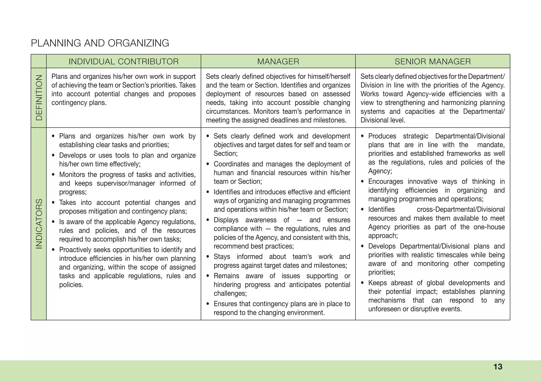 13
PLANNING AND ORGANIZING
INDIVIDUAL CONTRIBUTOR MANAGER SENIOR MANAGER
DEFINITION
Plans and organizes his/her own work in support
of achieving the team or Section’s priorities. Takes
into account potential changes and proposes
contingency plans.
Sets clearly defined objectives for himself/herself
and the team or Section. Identifies and organizes
deployment of resources based on assessed
needs, taking into account possible changing
circumstances. Monitors team’s performance in
meeting the assigned deadlines and milestones.
Sets clearly defined objectives for the Department/
Division in line with the priorities of the Agency.
Works toward Agency-wide efficiencies with a
view to strengthening and harmonizing planning
systems and capacities at the Departmental/
Divisional level.
INDICATORS
• Plans and organizes his/her own work by
establishing clear tasks and priorities;
• Develops or uses tools to plan and organize
his/her own time effectively;
• Monitors the progress of tasks and activities,
and keeps supervisor/manager informed of
progress;
• Takes into account potential changes and
proposes mitigation and contingency plans;
• Is aware of the applicable Agency regulations,
rules and policies, and of the resources
required to accomplish his/her own tasks;
• Proactively seeks opportunities to identify and
introduce efficiencies in his/her own planning
and organizing, within the scope of assigned
tasks and applicable regulations, rules and
policies.
• Sets clearly defined work and development
objectives and target dates for self and team or
Section;
• Coordinates and manages the deployment of
human and financial resources within his/her
team or Section;
• Identifies and introduces effective and efficient
ways of organizing and managing programmes
and operations within his/her team or Section;
• Displays awareness of — and ensures
compliance with — the regulations, rules and
policies of the Agency, and consistent with this,
recommend best practices;
• Stays informed about team’s work and
progress against target dates and milestones;
• Remains aware of issues supporting or
hindering progress and anticipates potential
challenges;
• Ensures that contingency plans are in place to
respond to the changing environment.
• Produces strategic Departmental/Divisional
plans that are in line with the mandate,
priorities and established frameworks as well
as the regulations, rules and policies of the
Agency;
• Encourages innovative ways of thinking in
identifying efficiencies in organizing and
managing programmes and operations;
• Identifies cross-Departmental/Divisional
resources and makes them available to meet
Agency priorities as part of the one-house
approach;
• Develops Departmental/Divisional plans and
priorities with realistic timescales while being
aware of and monitoring other competing
priorities;
• Keeps abreast of global developments and
their potential impact; establishes planning
mechanisms that can respond to any
unforeseen or disruptive events.
 