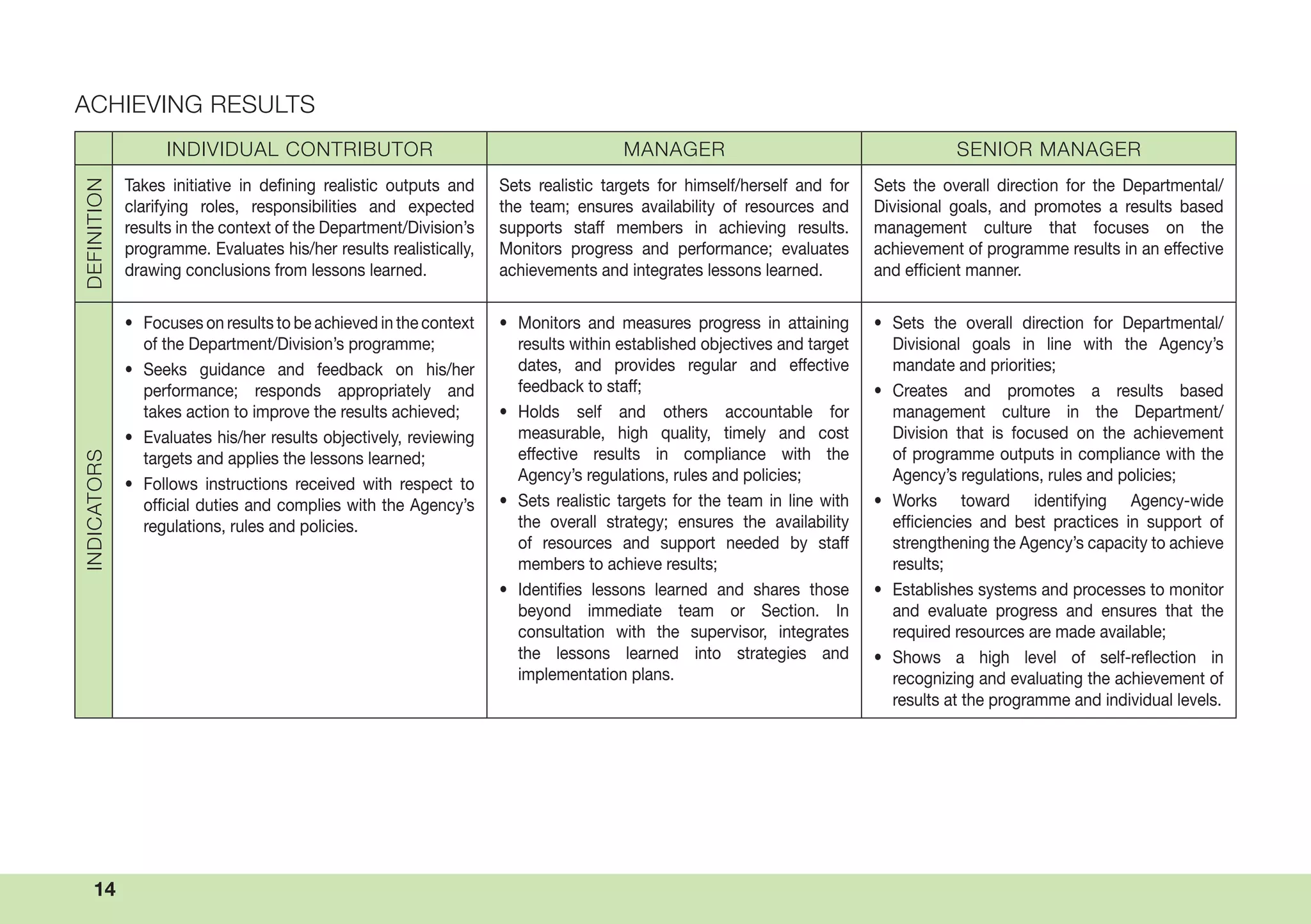 14
ACHIEVING RESULTS
INDIVIDUAL CONTRIBUTOR MANAGER SENIOR MANAGER
DEFINITION
Takes initiative in defining realistic outputs and
clarifying roles, responsibilities and expected
results in the context of the Department/Division’s
programme. Evaluates his/her results realistically,
drawing conclusions from lessons learned.
Sets realistic targets for himself/herself and for
the team; ensures availability of resources and
supports staff members in achieving results.
Monitors progress and performance; evaluates
achievements and integrates lessons learned.
Sets the overall direction for the Departmental/
Divisional goals, and promotes a results based
management culture that focuses on the
achievement of programme results in an effective
and efficient manner.
INDICATORS
• Focuses on results to be achieved in the context
of the Department/Division’s programme;
• Seeks guidance and feedback on his/her
performance; responds appropriately and
takes action to improve the results achieved;
• Evaluates his/her results objectively, reviewing
targets and applies the lessons learned;
• Follows instructions received with respect to
official duties and complies with the Agency’s
regulations, rules and policies.
• Monitors and measures progress in attaining
results within established objectives and target
dates, and provides regular and effective
feedback to staff;
• Holds self and others accountable for
measurable, high quality, timely and cost
effective results in compliance with the
Agency’s regulations, rules and policies;
• Sets realistic targets for the team in line with
the overall strategy; ensures the availability
of resources and support needed by staff
members to achieve results;
• Identifies lessons learned and shares those
beyond immediate team or Section. In
consultation with the supervisor, integrates
the lessons learned into strategies and
implementation plans.
• Sets the overall direction for Departmental/
Divisional goals in line with the Agency’s
mandate and priorities;
• Creates and promotes a results based
management culture in the Department/
Division that is focused on the achievement
of programme outputs in compliance with the
Agency’s regulations, rules and policies;
• Works toward identifying Agency-wide
efficiencies and best practices in support of
strengthening the Agency’s capacity to achieve
results;
• Establishes systems and processes to monitor
and evaluate progress and ensures that the
required resources are made available;
• Shows a high level of self-reflection in
recognizing and evaluating the achievement of
results at the programme and individual levels.
 