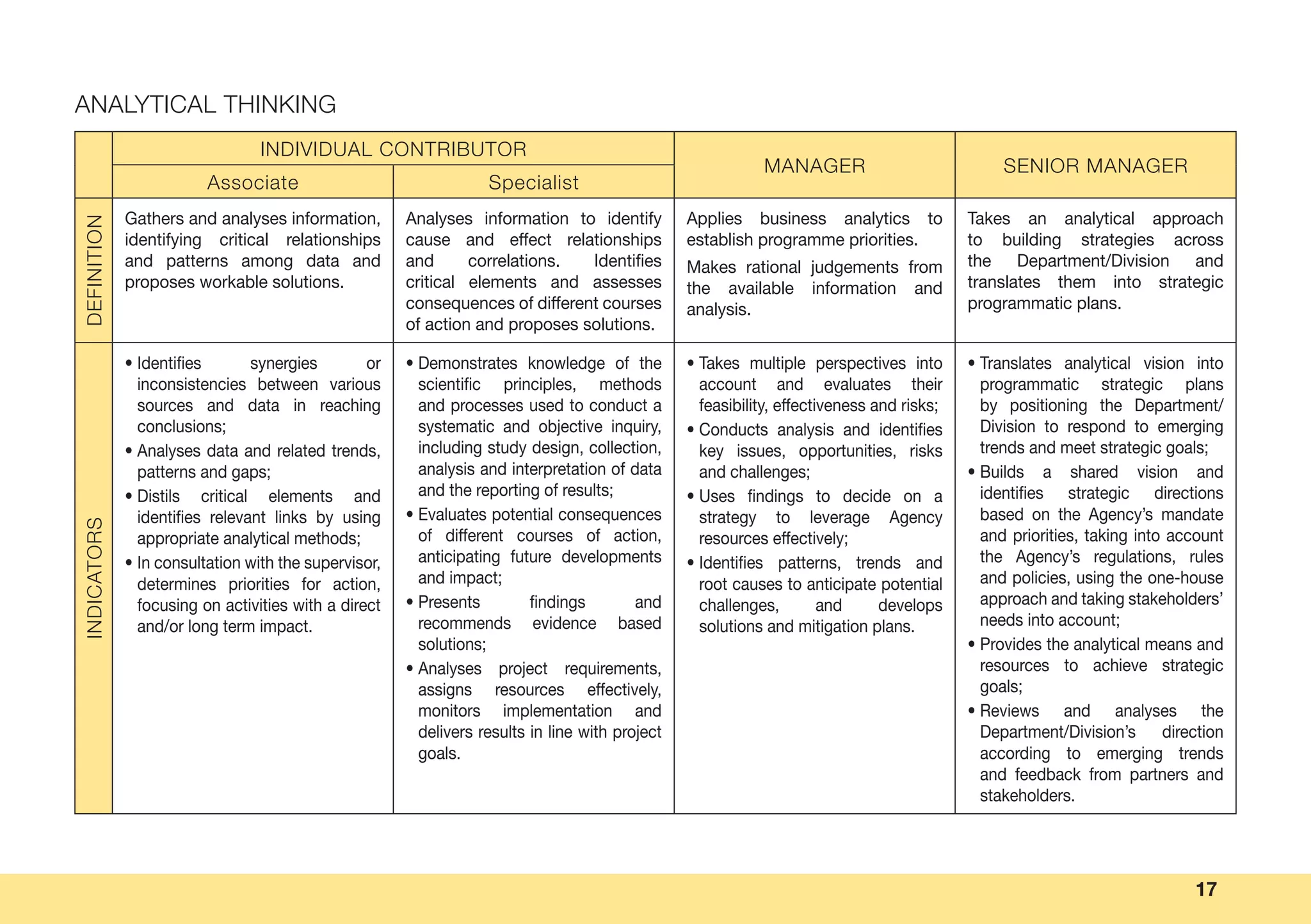 17
ANALYTICAL THINKING
INDIVIDUAL CONTRIBUTOR
MANAGER SENIOR MANAGER
Associate Specialist
DEFINITION
Gathers and analyses information,
identifying critical relationships
and patterns among data and
proposes workable solutions.
Analyses information to identify
cause and effect relationships
and correlations. Identifies
critical elements and assesses
consequences of different courses
of action and proposes solutions.
Applies business analytics to
establish programme priorities.
Makes rational judgements from
the available information and
analysis.
Takes an analytical approach
to building strategies across
the Department/Division and
translates them into strategic
programmatic plans.
INDICATORS
• Identifies synergies or
inconsistencies between various
sources and data in reaching
conclusions;
• Analyses data and related trends,
patterns and gaps;
• Distils critical elements and
identifies relevant links by using
appropriate analytical methods;
• In consultation with the supervisor,
determines priorities for action,
focusing on activities with a direct
and/or long term impact.
• Demonstrates knowledge of the
scientific principles, methods
and processes used to conduct a
systematic and objective inquiry,
including study design, collection,
analysis and interpretation of data
and the reporting of results;
• Evaluates potential consequences
of different courses of action,
anticipating future developments
and impact;
• Presents findings and
recommends evidence based
solutions;
• Analyses project requirements,
assigns resources effectively,
monitors implementation and
delivers results in line with project
goals.
• Takes multiple perspectives into
account and evaluates their
feasibility, effectiveness and risks;
• Conducts analysis and identifies
key issues, opportunities, risks
and challenges;
• Uses findings to decide on a
strategy to leverage Agency
resources effectively;
• Identifies patterns, trends and
root causes to anticipate potential
challenges, and develops
solutions and mitigation plans.
• Translates analytical vision into
programmatic strategic plans
by positioning the Department/
Division to respond to emerging
trends and meet strategic goals;
• Builds a shared vision and
identifies strategic directions
based on the Agency’s mandate
and priorities, taking into account
the Agency’s regulations, rules
and policies, using the one-house
approach and taking stakeholders’
needs into account;
• Provides the analytical means and
resources to achieve strategic
goals;
• Reviews and analyses the
Department/Division’s direction
according to emerging trends
and feedback from partners and
stakeholders.
 