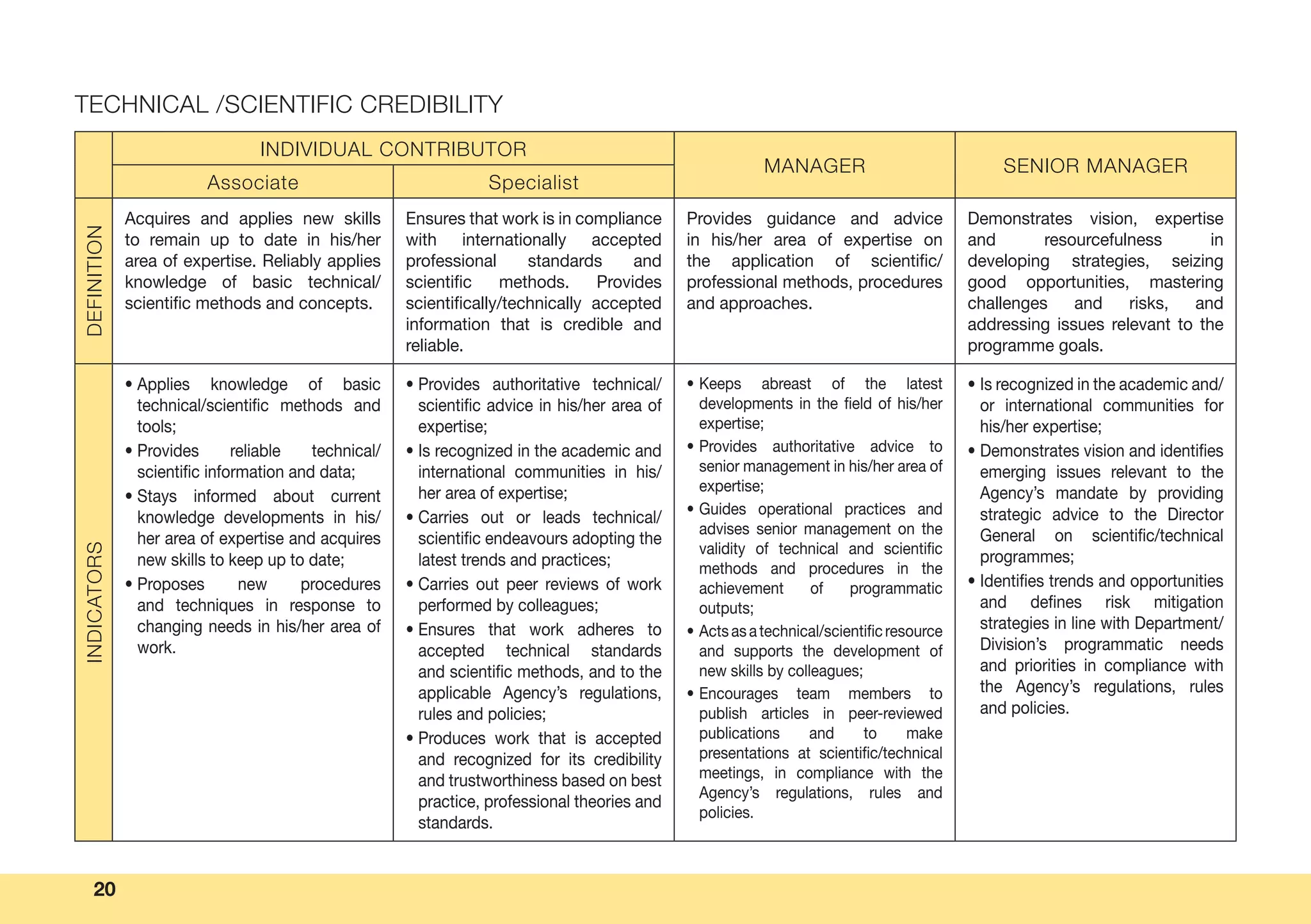 20
TECHNICAL /SCIENTIFIC CREDIBILITY
INDIVIDUAL CONTRIBUTOR
MANAGER SENIOR MANAGER
Associate Specialist
DEFINITION
Acquires and applies new skills
to remain up to date in his/her
area of expertise. Reliably applies
knowledge of basic technical/
scientific methods and concepts.
Ensures that work is in compliance
with internationally accepted
professional standards and
scientific methods. Provides
scientifically/technically accepted
information that is credible and
reliable.
Provides guidance and advice
in his/her area of expertise on
the application of scientific/
professional methods, procedures
and approaches.
Demonstrates vision, expertise
and resourcefulness in
developing strategies, seizing
good opportunities, mastering
challenges and risks, and
addressing issues relevant to the
programme goals.
INDICATORS
• Applies knowledge of basic
technical/scientific methods and
tools;
• Provides reliable technical/
scientific information and data;
• Stays informed about current
knowledge developments in his/
her area of expertise and acquires
new skills to keep up to date;
• Proposes new procedures
and techniques in response to
changing needs in his/her area of
work.
• Provides authoritative technical/
scientific advice in his/her area of
expertise;
• Is recognized in the academic and
international communities in his/
her area of expertise;
• Carries out or leads technical/
scientific endeavours adopting the
latest trends and practices;
• Carries out peer reviews of work
performed by colleagues;
• Ensures that work adheres to
accepted technical standards
and scientific methods, and to the
applicable Agency’s regulations,
rules and policies;
• Produces work that is accepted
and recognized for its credibility
and trustworthiness based on best
practice, professional theories and
standards.
• Keeps abreast of the latest
developments in the field of his/her
expertise;
• Provides authoritative advice to
senior management in his/her area of
expertise;
• Guides operational practices and
advises senior management on the
validity of technical and scientific
methods and procedures in the
achievement of programmatic
outputs;
• Actsasatechnical/scientificresource
and supports the development of
new skills by colleagues;
• Encourages team members to
publish articles in peer-reviewed
publications and to make
presentations at scientific/technical
meetings, in compliance with the
Agency’s regulations, rules and
policies.
• Is recognized in the academic and/
or international communities for
his/her expertise;
• Demonstrates vision and identifies
emerging issues relevant to the
Agency’s mandate by providing
strategic advice to the Director
General on scientific/technical
programmes;
• Identifies trends and opportunities
and defines risk mitigation
strategies in line with Department/
Division’s programmatic needs
and priorities in compliance with
the Agency’s regulations, rules
and policies.
 