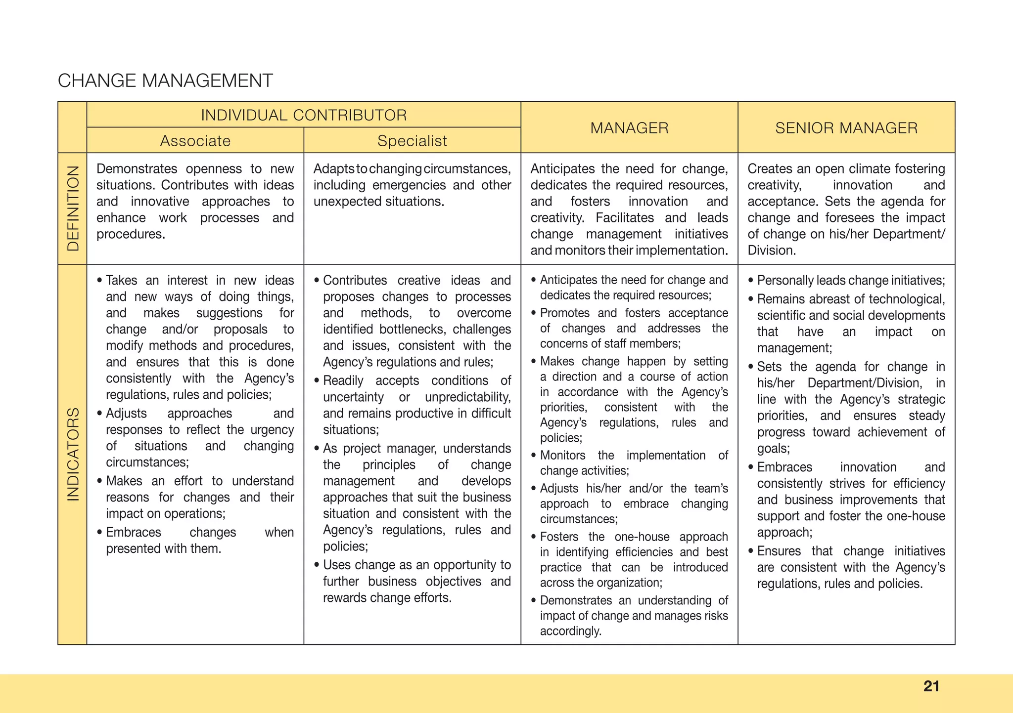 21
CHANGE MANAGEMENT
INDIVIDUAL CONTRIBUTOR
MANAGER SENIOR MANAGER
Associate Specialist
DEFINITION
Demonstrates openness to new
situations. Contributes with ideas
and innovative approaches to
enhance work processes and
procedures.
Adaptstochangingcircumstances,
including emergencies and other
unexpected situations.
Anticipates the need for change,
dedicates the required resources,
and fosters innovation and
creativity. Facilitates and leads
change management initiatives
and monitors their implementation.
Creates an open climate fostering
creativity, innovation and
acceptance. Sets the agenda for
change and foresees the impact
of change on his/her Department/
Division.
INDICATORS
• Takes an interest in new ideas
and new ways of doing things,
and makes suggestions for
change and/or proposals to
modify methods and procedures,
and ensures that this is done
consistently with the Agency’s
regulations, rules and policies;
• Adjusts approaches and
responses to reflect the urgency
of situations and changing
circumstances;
• Makes an effort to understand
reasons for changes and their
impact on operations;
• Embraces changes when
presented with them.
• Contributes creative ideas and
proposes changes to processes
and methods, to overcome
identified bottlenecks, challenges
and issues, consistent with the
Agency’s regulations and rules;
• Readily accepts conditions of
uncertainty or unpredictability,
and remains productive in difficult
situations;
• As project manager, understands
the principles of change
management and develops
approaches that suit the business
situation and consistent with the
Agency’s regulations, rules and
policies;
• Uses change as an opportunity to
further business objectives and
rewards change efforts.
• Anticipates the need for change and
dedicates the required resources;
• Promotes and fosters acceptance
of changes and addresses the
concerns of staff members;
• Makes change happen by setting
a direction and a course of action
in accordance with the Agency’s
priorities, consistent with the
Agency’s regulations, rules and
policies;
• Monitors the implementation of
change activities;
• Adjusts his/her and/or the team’s
approach to embrace changing
circumstances;
• Fosters the one-house approach
in identifying efficiencies and best
practice that can be introduced
across the organization;
• Demonstrates an understanding of
impact of change and manages risks
accordingly.
• Personally leads change initiatives;
• Remains abreast of technological,
scientific and social developments
that have an impact on
management;
• Sets the agenda for change in
his/her Department/Division, in
line with the Agency’s strategic
priorities, and ensures steady
progress toward achievement of
goals;
• Embraces innovation and
consistently strives for efficiency
and business improvements that
support and foster the one-house
approach;
• Ensures that change initiatives
are consistent with the Agency’s
regulations, rules and policies.
 