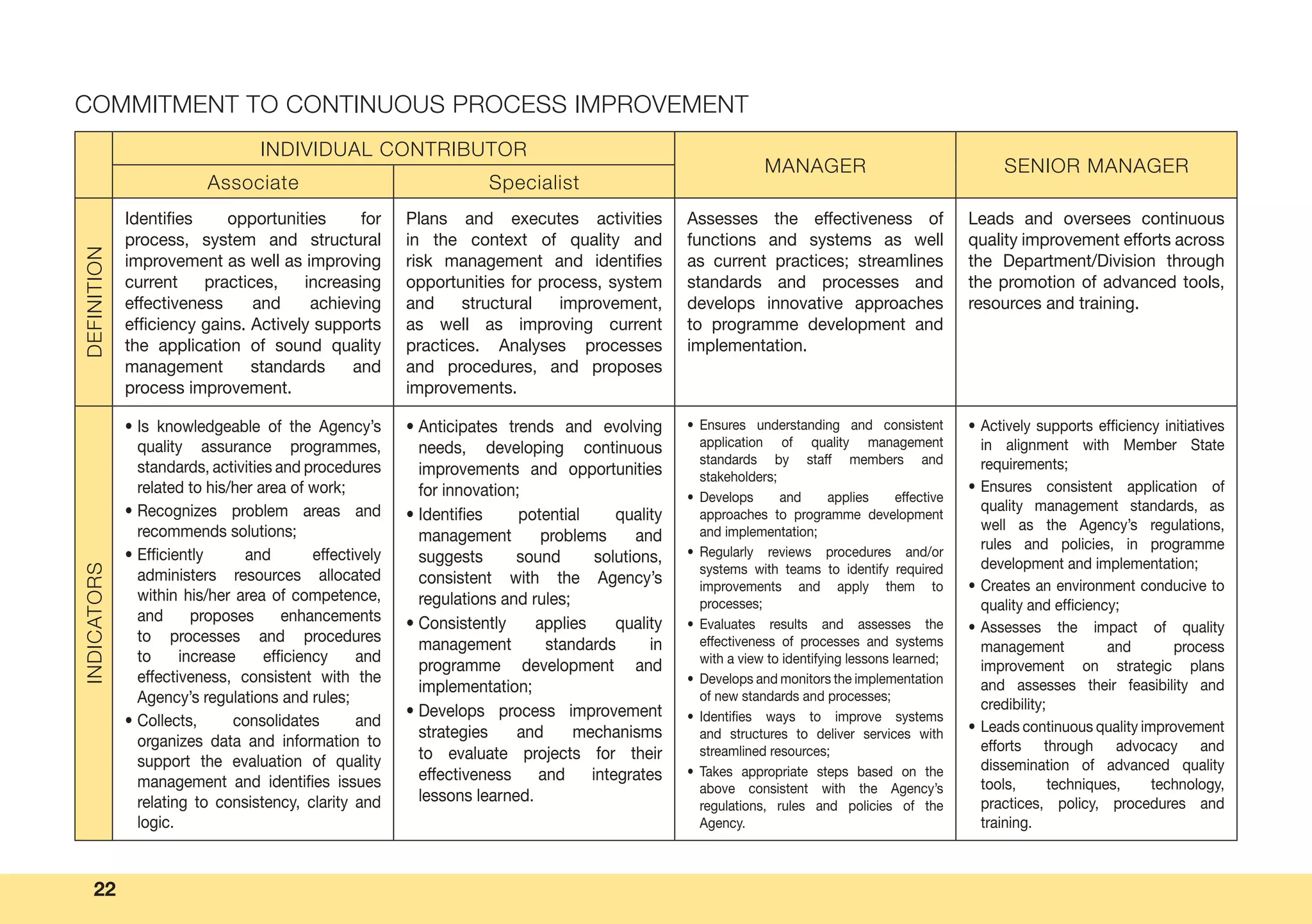 22
COMMITMENT TO CONTINUOUS PROCESS IMPROVEMENT
INDIVIDUAL CONTRIBUTOR
MANAGER SENIOR MANAGER
Associate Specialist
DEFINITION
Identifies opportunities for
process, system and structural
improvement as well as improving
current practices, increasing
effectiveness and achieving
efficiency gains. Actively supports
the application of sound quality
management standards and
process improvement.
Plans and executes activities
in the context of quality and
risk management and identifies
opportunities for process, system
and structural improvement,
as well as improving current
practices. Analyses processes
and procedures, and proposes
improvements.
Assesses the effectiveness of
functions and systems as well
as current practices; streamlines
standards and processes and
develops innovative approaches
to programme development and
implementation.
Leads and oversees continuous
quality improvement efforts across
the Department/Division through
the promotion of advanced tools,
resources and training.
INDICATORS
• Is knowledgeable of the Agency’s
quality assurance programmes,
standards, activities and procedures
related to his/her area of work;
• Recognizes problem areas and
recommends solutions;
• Efficiently and effectively
administers resources allocated
within his/her area of competence,
and proposes enhancements
to processes and procedures
to increase efficiency and
effectiveness, consistent with the
Agency’s regulations and rules;
• Collects, consolidates and
organizes data and information to
support the evaluation of quality
management and identifies issues
relating to consistency, clarity and
logic.
• Anticipates trends and evolving
needs, developing continuous
improvements and opportunities
for innovation;
• Identifies potential quality
management problems and
suggests sound solutions,
consistent with the Agency’s
regulations and rules;
• Consistently applies quality
management standards in
programme development and
implementation;
• Develops process improvement
strategies and mechanisms
to evaluate projects for their
effectiveness and integrates
lessons learned.
• Ensures understanding and consistent
application of quality management
standards by staff members and
stakeholders;
• Develops and applies effective
approaches to programme development
and implementation;
• Regularly reviews procedures and/or
systems with teams to identify required
improvements and apply them to
processes;
• Evaluates results and assesses the
effectiveness of processes and systems
with a view to identifying lessons learned;
• Develops and monitors the implementation
of new standards and processes;
• Identifies ways to improve systems
and structures to deliver services with
streamlined resources;
• Takes appropriate steps based on the
above consistent with the Agency’s
regulations, rules and policies of the
Agency.
• Actively supports efficiency initiatives
in alignment with Member State
requirements;
• Ensures consistent application of
quality management standards, as
well as the Agency’s regulations,
rules and policies, in programme
development and implementation;
• Creates an environment conducive to
quality and efficiency;
• Assesses the impact of quality
management and process
improvement on strategic plans
and assesses their feasibility and
credibility;
• Leads continuous quality improvement
efforts through advocacy and
dissemination of advanced quality
tools, techniques, technology,
practices, policy, procedures and
training.
 