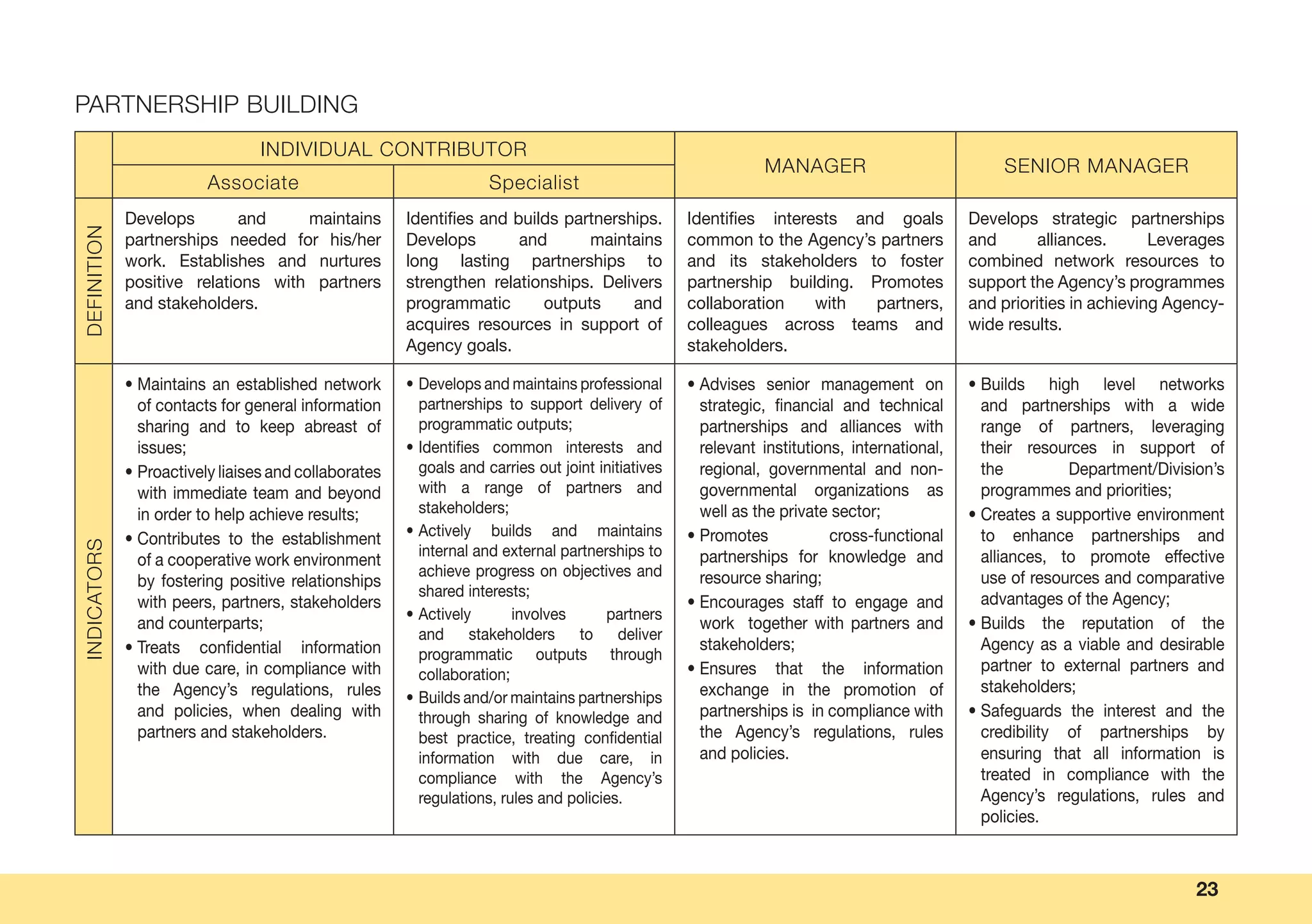 23
PARTNERSHIP BUILDING
INDIVIDUAL CONTRIBUTOR
MANAGER SENIOR MANAGER
Associate Specialist
DEFINITION
Develops and maintains
partnerships needed for his/her
work. Establishes and nurtures
positive relations with partners
and stakeholders.
Identifies and builds partnerships.
Develops and maintains
long lasting partnerships to
strengthen relationships. Delivers
programmatic outputs and
acquires resources in support of
Agency goals.
Identifies interests and goals
common to the Agency’s partners
and its stakeholders to foster
partnership building. Promotes
collaboration with partners,
colleagues across teams and
stakeholders.
Develops strategic partnerships
and alliances. Leverages
combined network resources to
support the Agency’s programmes
and priorities in achieving Agency-
wide results.
INDICATORS
• Maintains an established network
of contacts for general information
sharing and to keep abreast of
issues;
• Proactively liaises and collaborates
with immediate team and beyond
in order to help achieve results;
• Contributes to the establishment
of a cooperative work environment
by fostering positive relationships
with peers, partners, stakeholders
and counterparts;
• Treats confidential information
with due care, in compliance with
the Agency’s regulations, rules
and policies, when dealing with
partners and stakeholders.
• Develops and maintains professional
partnerships to support delivery of
programmatic outputs;
• Identifies common interests and
goals and carries out joint initiatives
with a range of partners and
stakeholders;
• Actively builds and maintains
internal and external partnerships to
achieve progress on objectives and
shared interests;
• Actively involves partners
and stakeholders to deliver
programmatic outputs through
collaboration;
• Builds and/or maintains partnerships
through sharing of knowledge and
best practice, treating confidential
information with due care, in
compliance with the Agency’s
regulations, rules and policies.
• Advises senior management on
strategic, financial and technical
partnerships and alliances with
relevant institutions, international,
regional, governmental and non-
governmental organizations as
well as the private sector;
• Promotes cross-functional
partnerships for knowledge and
resource sharing;
• Encourages staff to engage and
work together with partners and
stakeholders;
• Ensures that the information
exchange in the promotion of
partnerships is in compliance with
the Agency’s regulations, rules
and policies.
• Builds high level networks
and partnerships with a wide
range of partners, leveraging
their resources in support of
the Department/Division’s
programmes and priorities;
• Creates a supportive environment
to enhance partnerships and
alliances, to promote effective
use of resources and comparative
advantages of the Agency;
• Builds the reputation of the
Agency as a viable and desirable
partner to external partners and
stakeholders;
• Safeguards the interest and the
credibility of partnerships by
ensuring that all information is
treated in compliance with the
Agency’s regulations, rules and
policies.
 
