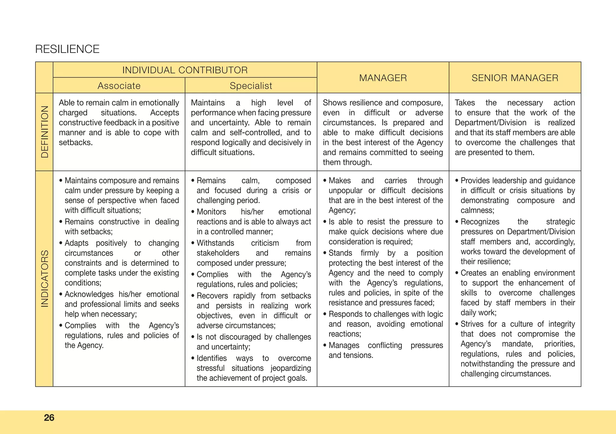 26
RESILIENCE
INDIVIDUAL CONTRIBUTOR
MANAGER SENIOR MANAGER
Associate Specialist
DEFINITION
Able to remain calm in emotionally
charged situations. Accepts
constructive feedback in a positive
manner and is able to cope with
setbacks.
Maintains a high level of
performance when facing pressure
and uncertainty. Able to remain
calm and self-controlled, and to
respond logically and decisively in
difficult situations.
Shows resilience and composure,
even in difficult or adverse
circumstances. Is prepared and
able to make difficult decisions
in the best interest of the Agency
and remains committed to seeing
them through.
Takes the necessary action
to ensure that the work of the
Department/Division is realized
and that its staff members are able
to overcome the challenges that
are presented to them.
INDICATORS
• Maintains composure and remains
calm under pressure by keeping a
sense of perspective when faced
with difficult situations;
• Remains constructive in dealing
with setbacks;
• Adapts positively to changing
circumstances or other
constraints and is determined to
complete tasks under the existing
conditions;
• Acknowledges his/her emotional
and professional limits and seeks
help when necessary;
• Complies with the Agency’s
regulations, rules and policies of
the Agency.
• Remains calm, composed
and focused during a crisis or
challenging period.
• Monitors his/her emotional
reactions and is able to always act
in a controlled manner;
• Withstands criticism from
stakeholders and remains
composed under pressure;
• Complies with the Agency’s
regulations, rules and policies;
• Recovers rapidly from setbacks
and persists in realizing work
objectives, even in difficult or
adverse circumstances;
• Is not discouraged by challenges
and uncertainty;
• Identifies ways to overcome
stressful situations jeopardizing
the achievement of project goals.
• Makes and carries through
unpopular or difficult decisions
that are in the best interest of the
Agency;
• Is able to resist the pressure to
make quick decisions where due
consideration is required;
• Stands firmly by a position
protecting the best interest of the
Agency and the need to comply
with the Agency’s regulations,
rules and policies, in spite of the
resistance and pressures faced;
• Responds to challenges with logic
and reason, avoiding emotional
reactions;
• Manages conflicting pressures
and tensions.
• Provides leadership and guidance
in difficult or crisis situations by
demonstrating composure and
calmness;
• Recognizes the strategic
pressures on Department/Division
staff members and, accordingly,
works toward the development of
their resilience;
• Creates an enabling environment
to support the enhancement of
skills to overcome challenges
faced by staff members in their
daily work;
• Strives for a culture of integrity
that does not compromise the
Agency’s mandate, priorities,
regulations, rules and policies,
notwithstanding the pressure and
challenging circumstances.
 