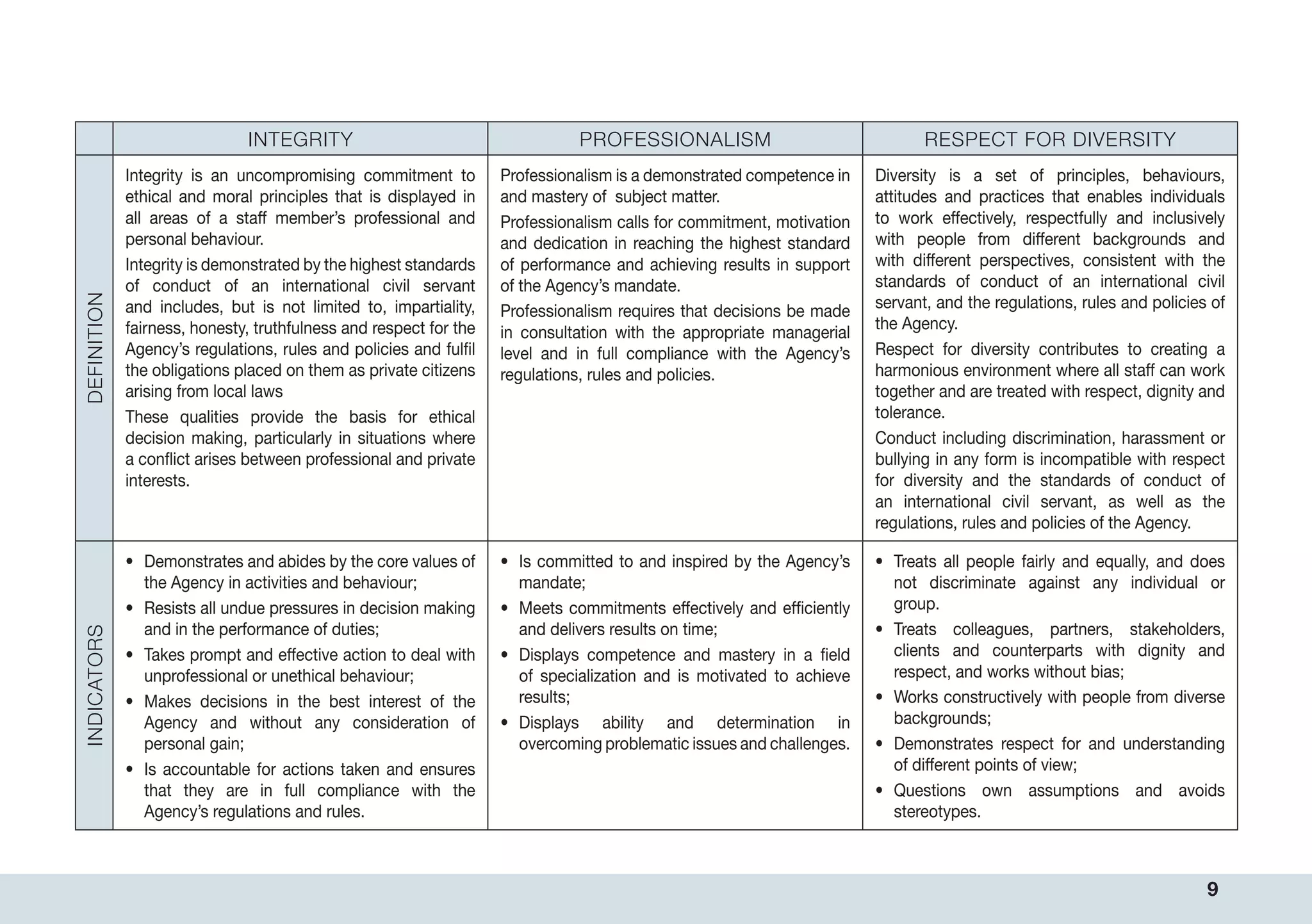 9
INTEGRITY PROFESSIONALISM RESPECT FOR DIVERSITY
DEFINITION
Integrity is an uncompromising commitment to
ethical and moral principles that is displayed in
all areas of a staff member’s professional and
personal behaviour.
Integrity is demonstrated by the highest standards
of conduct of an international civil servant
and includes, but is not limited to, impartiality,
fairness, honesty, truthfulness and respect for the
Agency’s regulations, rules and policies and fulfil
the obligations placed on them as private citizens
arising from local laws
These qualities provide the basis for ethical
decision making, particularly in situations where
a conflict arises between professional and private
interests.
Professionalism is a demonstrated competence in
and mastery of subject matter.
Professionalism calls for commitment, motivation
and dedication in reaching the highest standard
of performance and achieving results in support
of the Agency’s mandate.
Professionalism requires that decisions be made
in consultation with the appropriate managerial
level and in full compliance with the Agency’s
regulations, rules and policies.
Diversity is a set of principles, behaviours,
attitudes and practices that enables individuals
to work effectively, respectfully and inclusively
with people from different backgrounds and
with different perspectives, consistent with the
standards of conduct of an international civil
servant, and the regulations, rules and policies of
the Agency.
Respect for diversity contributes to creating a
harmonious environment where all staff can work
together and are treated with respect, dignity and
tolerance.
Conduct including discrimination, harassment or
bullying in any form is incompatible with respect
for diversity and the standards of conduct of
an international civil servant, as well as the
regulations, rules and policies of the Agency.
INDICATORS
• Demonstrates and abides by the core values of
the Agency in activities and behaviour;
• Resists all undue pressures in decision making
and in the performance of duties;
• Takes prompt and effective action to deal with
unprofessional or unethical behaviour;
• Makes decisions in the best interest of the
Agency and without any consideration of
personal gain;
• Is accountable for actions taken and ensures
that they are in full compliance with the
Agency’s regulations and rules.
• Is committed to and inspired by the Agency’s
mandate;
• Meets commitments effectively and efficiently
and delivers results on time;
• Displays competence and mastery in a field
of specialization and is motivated to achieve
results;
• Displays ability and determination in
overcoming problematic issues and challenges.
• Treats all people fairly and equally, and does
not discriminate against any individual or
group.
• Treats colleagues, partners, stakeholders,
clients and counterparts with dignity and
respect, and works without bias;
• Works constructively with people from diverse
backgrounds;
• Demonstrates respect for and understanding
of different points of view;
• Questions own assumptions and avoids
stereotypes.
 