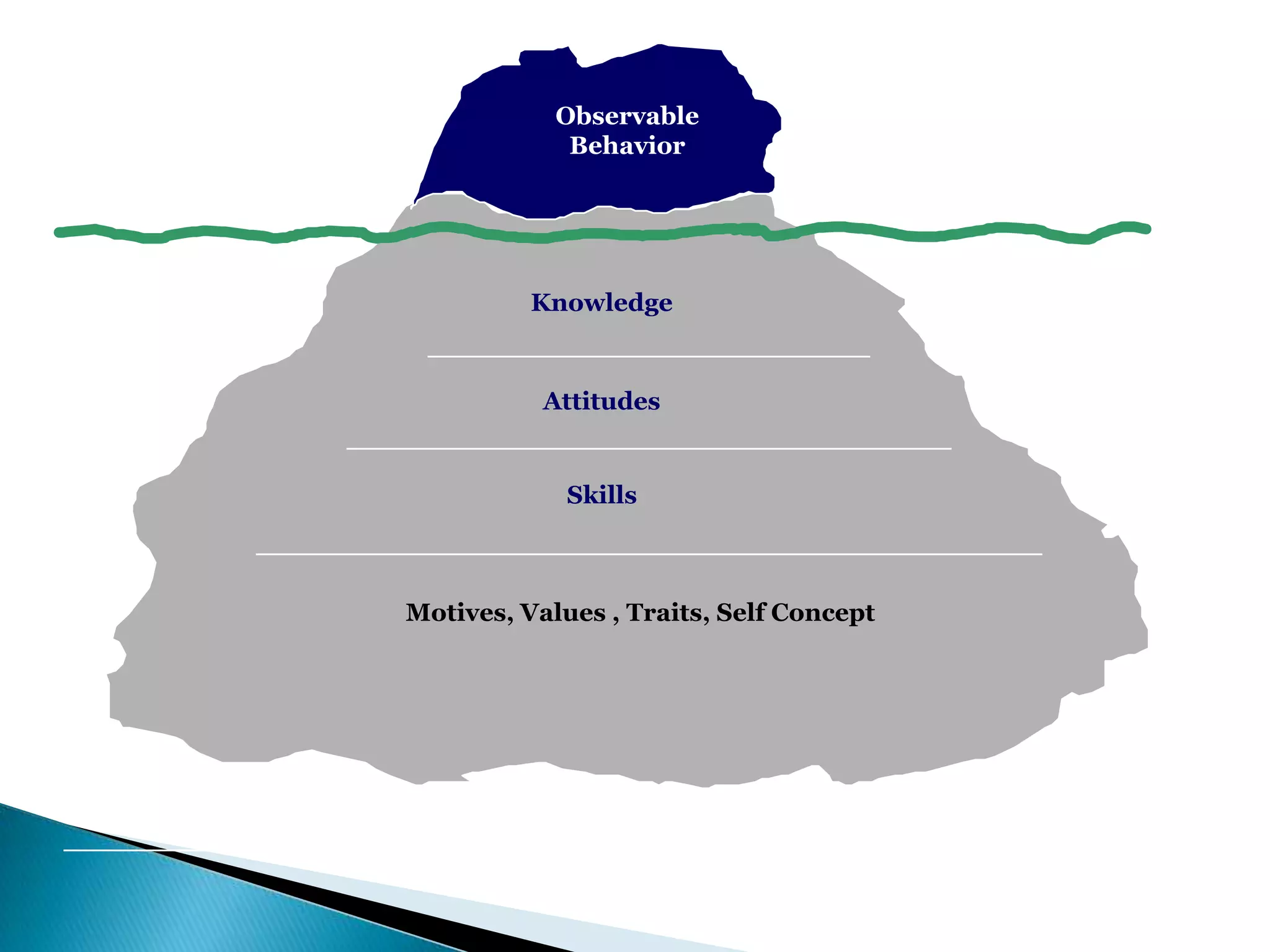 Observable
Behavior
Motives, Values , Traits, Self Concept
Attitudes
Knowledge
Skills
 