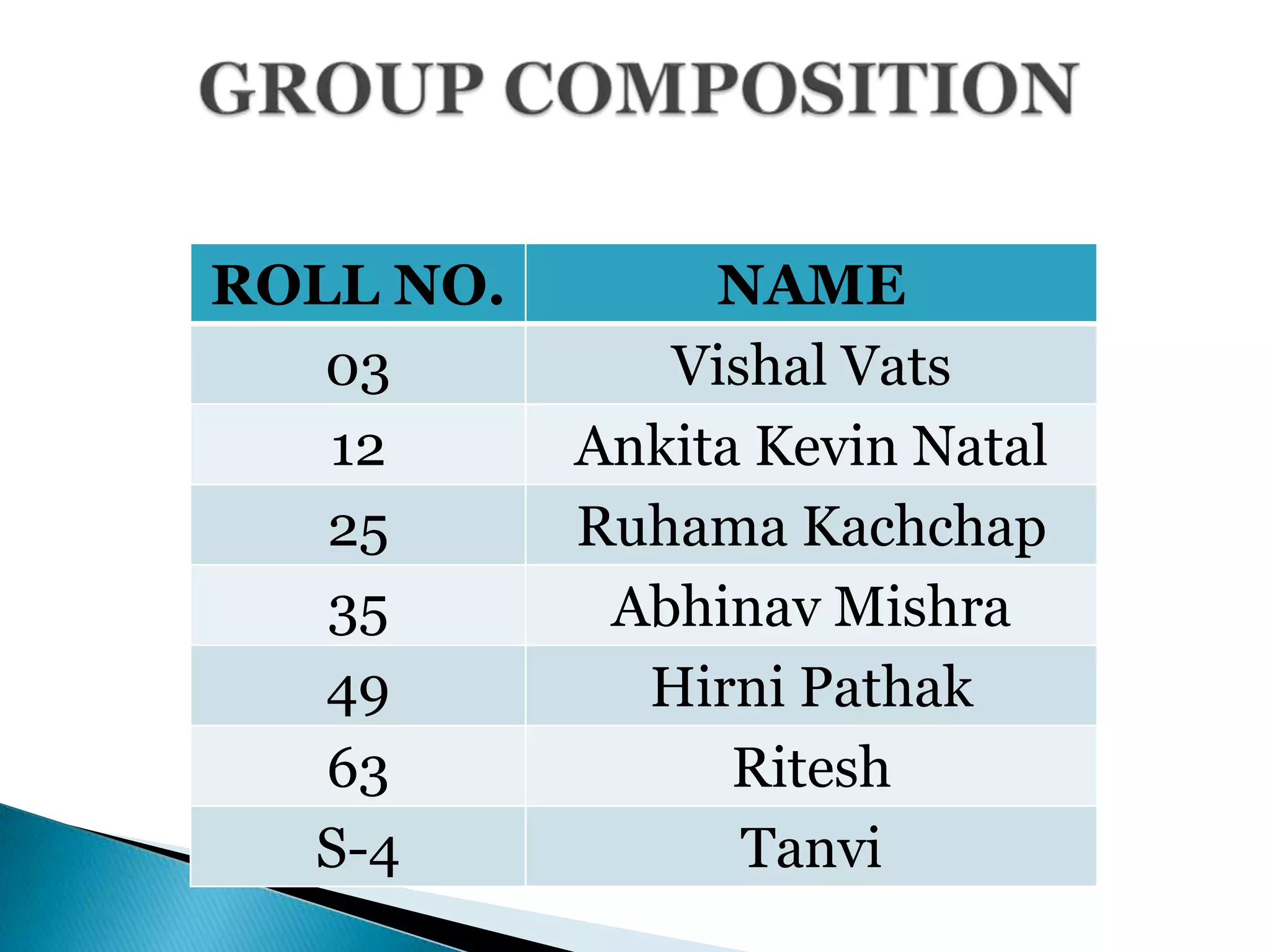 ROLL NO. NAME
03 Vishal Vats
12 Ankita Kevin Natal
25 Ruhama Kachchap
35 Abhinav Mishra
49 Hirni Pathak
63 Ritesh
S-4 Tanvi
 