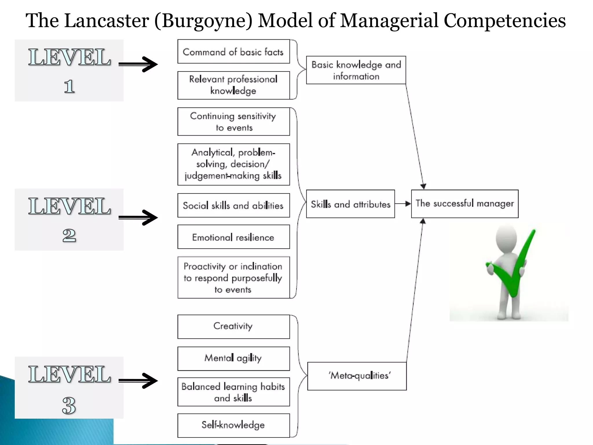 The Lancaster (Burgoyne) Model of Managerial Competencies
 