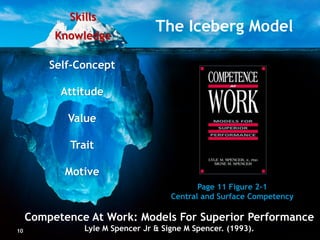 Skills
               Knowledge
                                                         The Iceberg Model

             Self-Concept

                  Attitude

                     Value

                      Trait

                   Motive
                                                                    Page 11 Figure 2-1
                                                             Central and Surface Competency

   Competence At Work: Models For Superior Performance
www.profilesinternational.com
10 Profiles International, Inc. AllLyle M Spencer
 ©2012                             rights reserved.   Jr & Signe M Spencer. (1993).
 