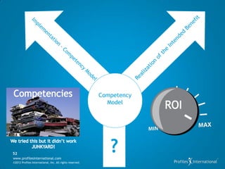 Competency
                                                            Model




52
www.profilesinternational.com
                                                             ?
©2012 Profiles International, Inc. All rights reserved.
 