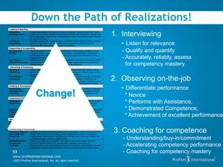 Down the Path of Realizations!
Leading & Deciding
Deciding &
Initiating Action
                       Takes responsibility for actions, projects and people; takes initiative and works
                       under own direction; initiates and generates activity and introduces changes into
                       work processes; makes quick, clear decisions which may include tough choices
                       or considered risks.
                                                                                                              1. Interviewing
Leading &
Supervising
                       Provides others with a clear direction; motivates and empowers others; recruits
                       staff of a high calibre; provides staff with development opportunities and
                       coaching; sets appropriate standards of behaviour.
                                                                                                                 - Listen for relevance
                                                                                                                  - Qualify and quantify
Supporting & Co-operating
Working with           Shows respect for the views and contributions of other team members; shows
people                 empathy; listens, supports and cares for others; consults others and shares


Adhering to
                       information and expertise with them; builds team spirit and reconciles conflict;
                       adapts to the team and fits in well.
                       Upholds ethics and values; demonstrates integrity; promotes and defends equal
                                                                                                                  - Accurately, reliably, assess
Principles & Values opportunities, builds diverse teams; encourages organisational and individual
                       responsibility towards the community and the environment.
 Interacting & Presenting
                                                                                                                    for competency mastery
Relating &             Easily establishes good relationships with customers and staff; relates well to
Networking             people at all levels; builds wide and effective networks of contacts; uses humour
                       appropriately to bring warmth to relationships with others.
Persuading &
Influencing
                       Gains clear agreement and commitment from others by persuading, convincing
                       and negotiating; makes effective use of political processes to influence and
                       persuade others; promotes ideas on behalf of oneself or others; makes a strong
                       personal impact on others; takes care  to  manage  one’s impression on others.
                                                                                                              2. Observing on-the-job
Creating & Conceptualising
Formulating
Strategies and
                       Works strategically to realize organisational goals; sets and develops strategies;
                       identifies, develops positive and compelling visions of the organisation’s  future  
                                                                                                                 - Differentiate performance
                                                                                                                   * Novice
Concepts               potential; takes account of a wide range of issues across, and related to, the
                       organisation.
Organising & Executing
Planning &
Organising
                       Sets clearly defined objectives; plans activities and projects well in advance and
                       takes account of possible changing circumstances; identifies and organizes
                       resources needed to accomplish tasks; manages time effectively; monitors
                                                                                                                   * Performs with Assistance,
Delivering Results
& Meeting
                       performance against deadlines and milestones.
                       Focuses on customer needs and satisfaction; sets high standards for quality and
                       quantity; monitors and maintains quality and productivity; works in a systematic,
                                                                                                                   * Demonstrated Competence,
Customer
Expectations
                       methodical and orderly way; consistently achieves project goals.
                                                                                                                   * Achievement of excellent performance
Adapting & Coping
Adapting and           Adapts to changing circumstances; tolerates ambiguity; accepts new ideas
Responding to          and change initiatives; adapts interpersonal style to suit different people or
Change                 situations; shows an interest in new experiences.
Enterprising & Performing
Achieving personal Accepts and tackles demanding goals with enthusiasm; works hard and puts in
work goals and         longer hours when it is necessary; seeks progression to roles of increased
                                                                                                               3. Coaching for competence
Objectives

Entrepreneurial &
                       responsibility and influence; identifies own development needs and makes use
                       of developmental or training opportunities.
                       Keeps up to date with competitor information and market trends; identifies
                                                                                                                  - Understanding/buy-in/commitment
Commercial
Thinking
                       business opportunities for the organisation; maintains awareness of
                       developments in the organizational structure and politics; demonstrates financial
                       awareness; controls costs and thinks in terms of profit, loss and added value.
                                                                                                                  - Accelerating competency performance
   53                                                                                                             - Coaching for competency mastery
    www.profilesinternational.com
    ©2012 Profiles International, Inc. All rights reserved.
 